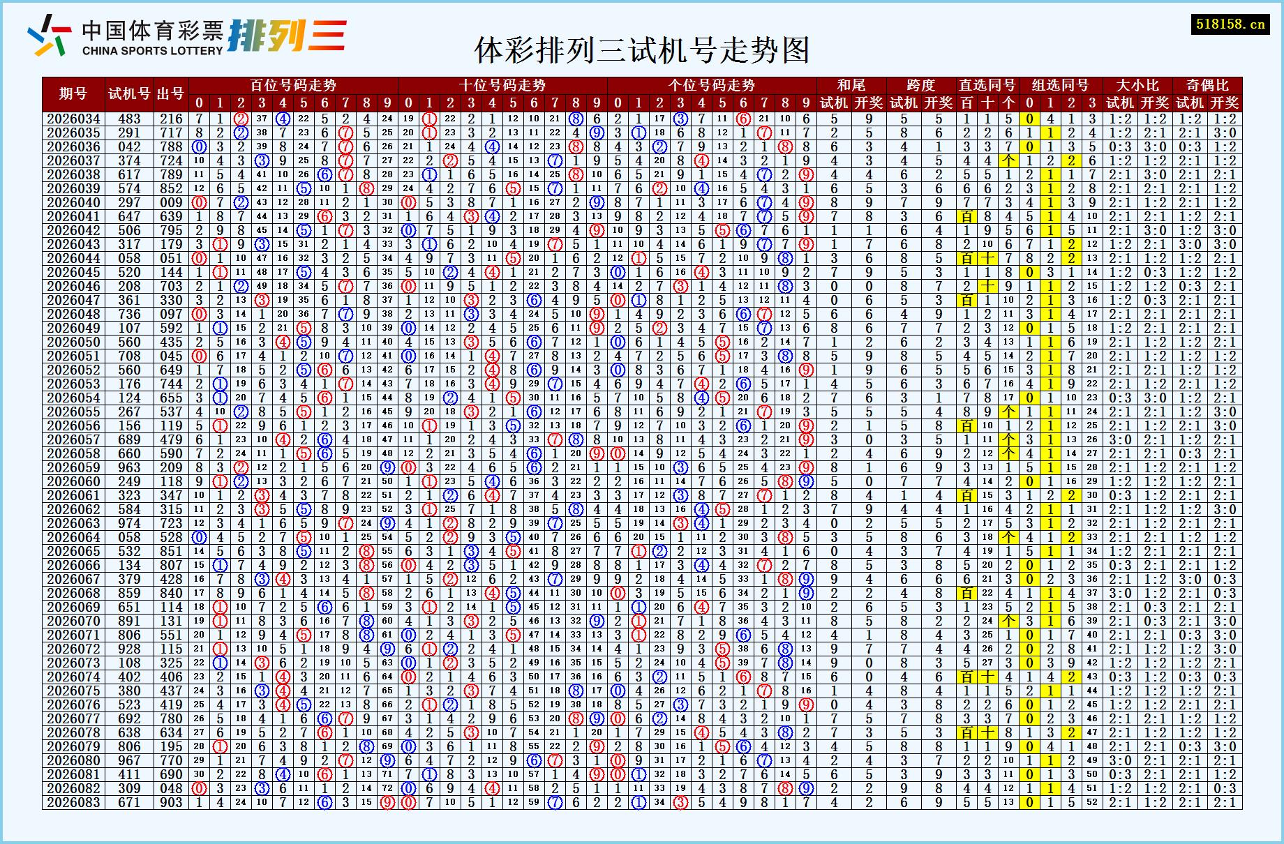 体彩排列三试机号走势图
