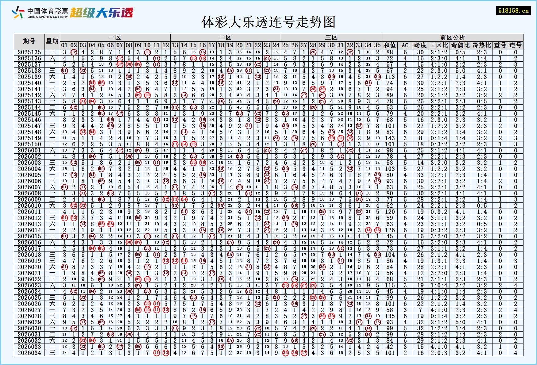 体彩大乐透连号走势图