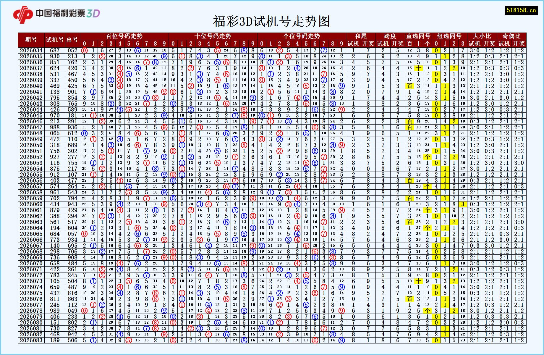 福彩3D试机号走势图