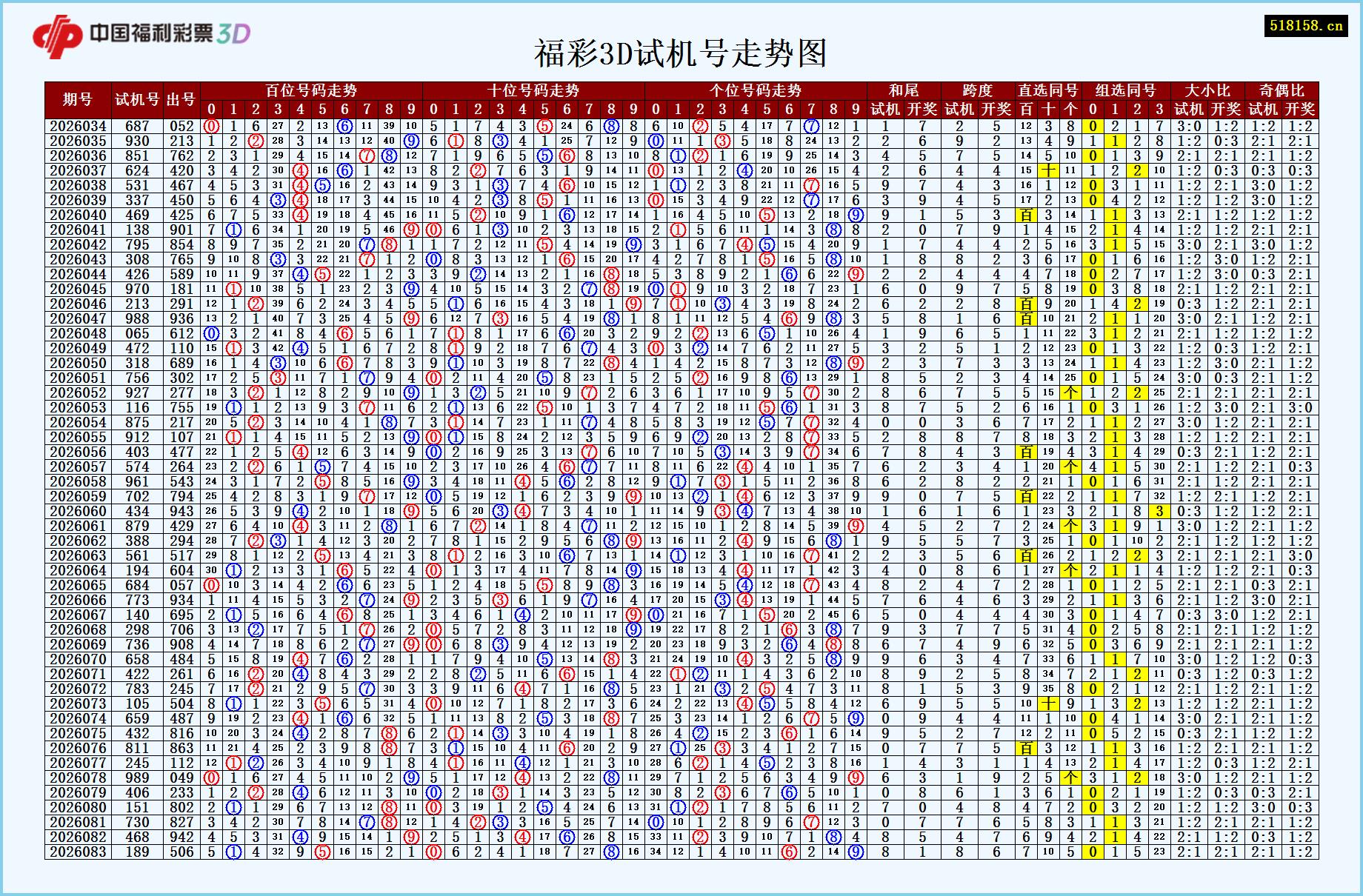 福彩3D试机号走势图