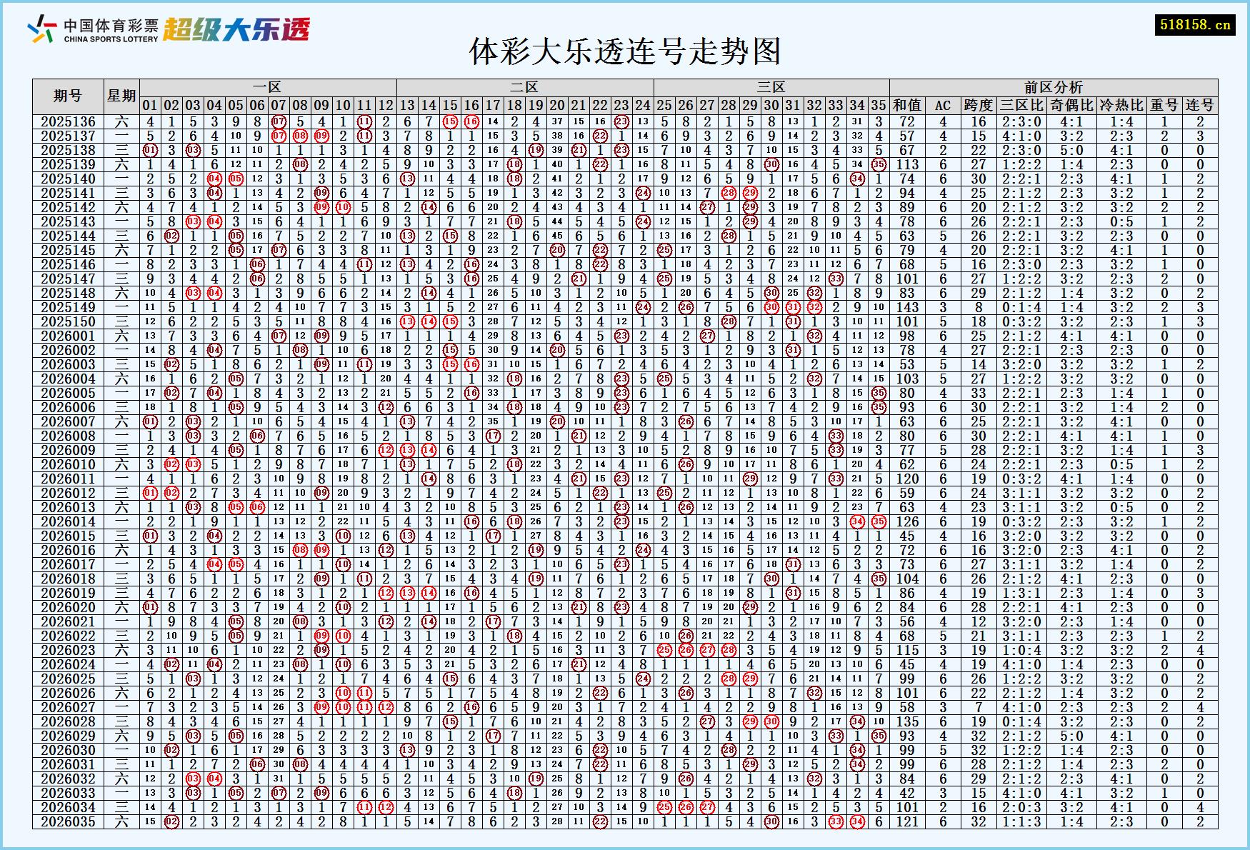 体彩大乐透连号走势图