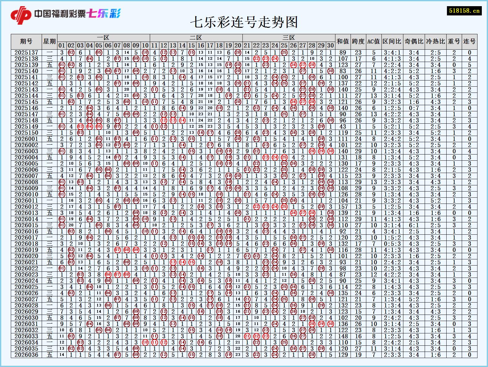 七乐彩连号走势图