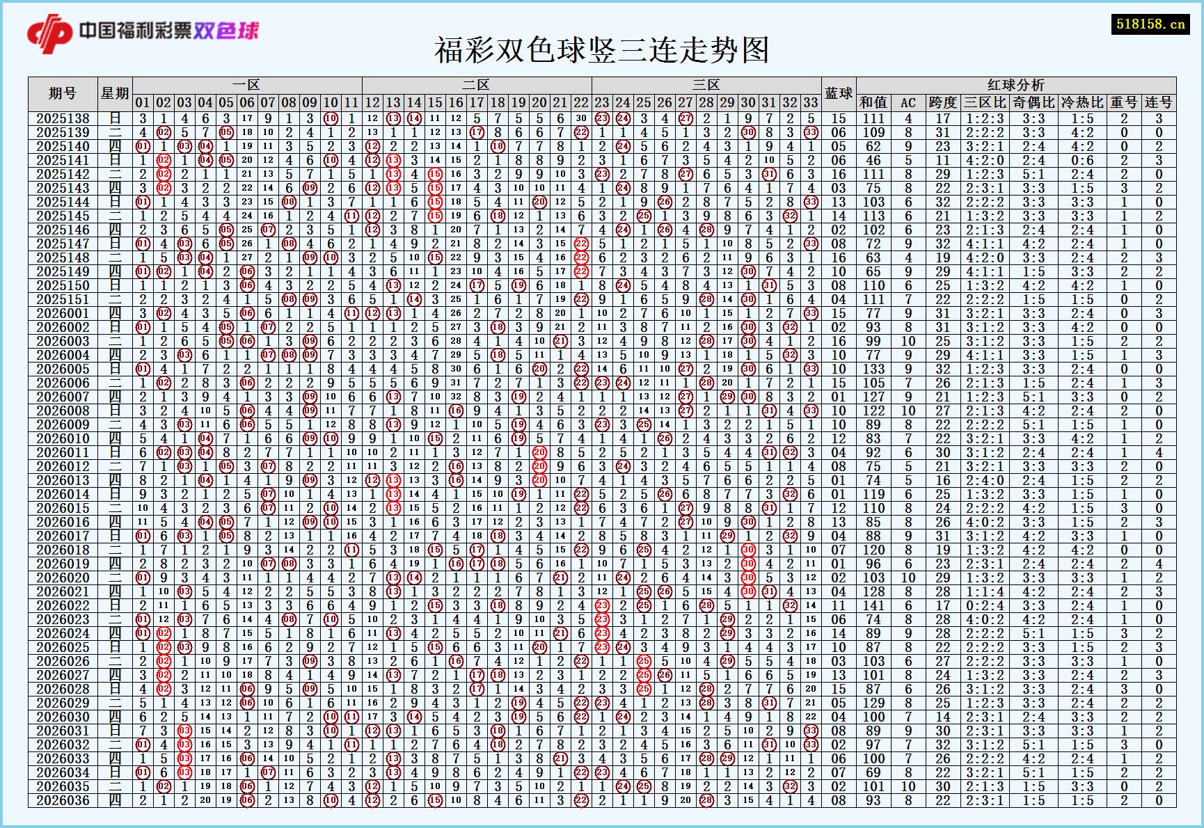 福彩双色球竖三连走势图