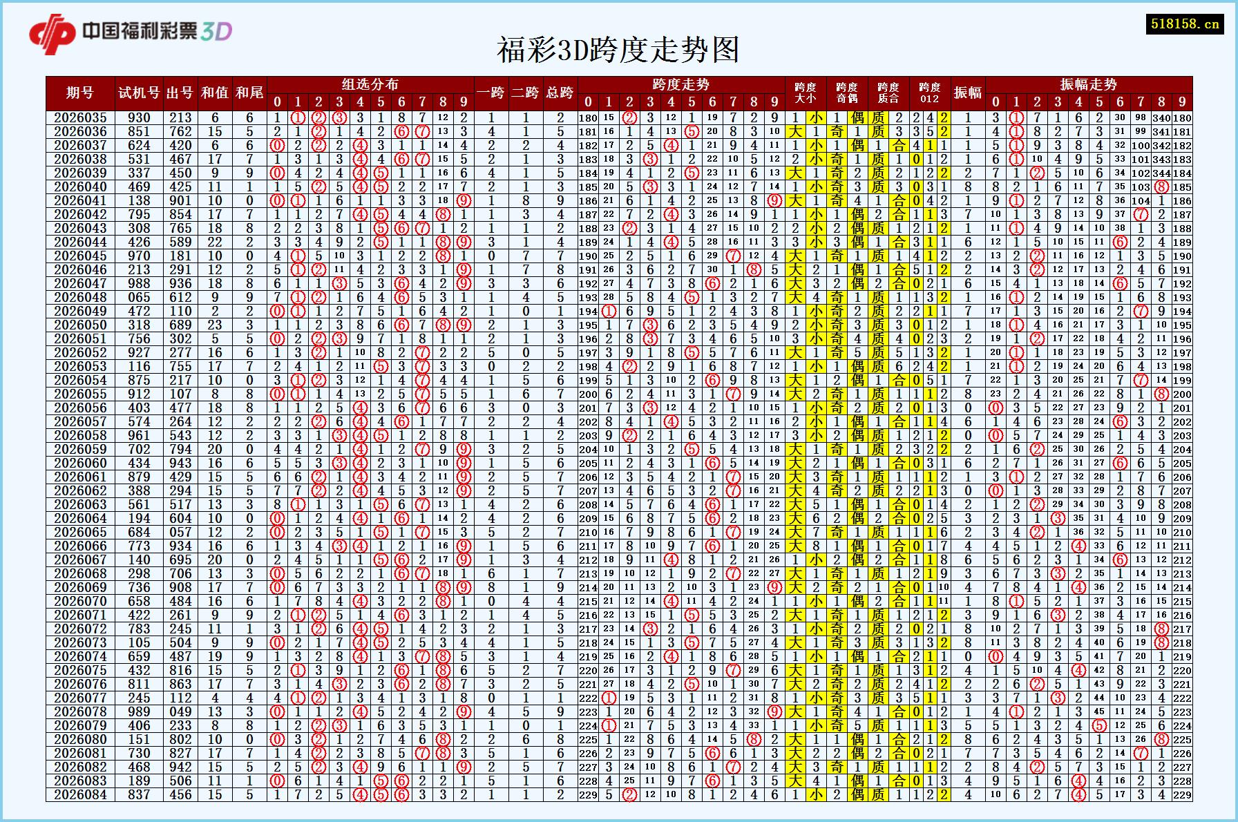 福彩3D跨度走势图