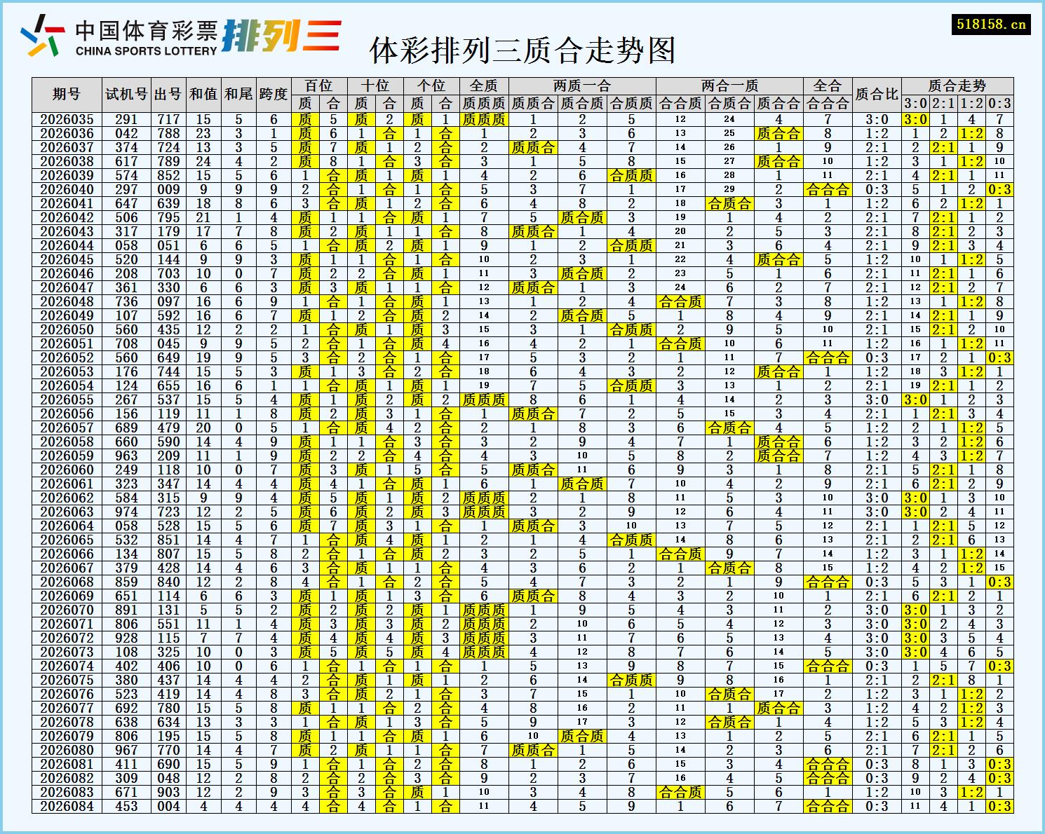 体彩排列三质合走势图