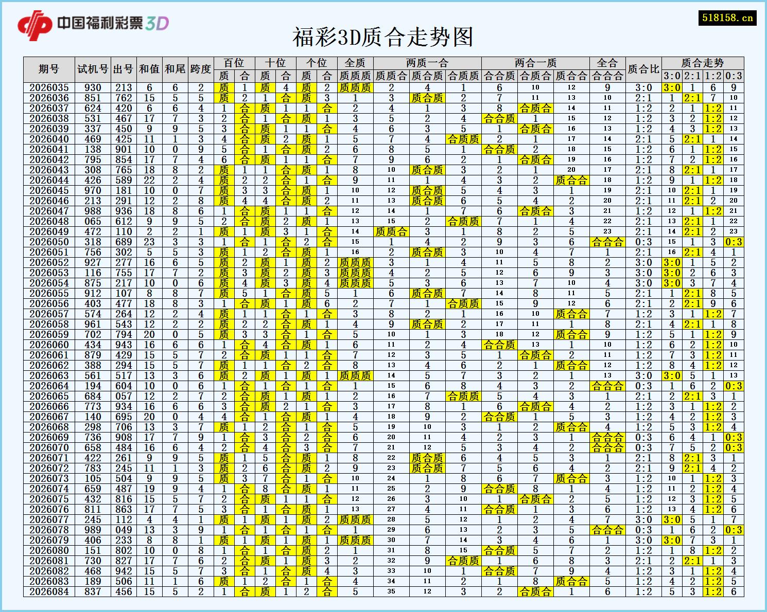 福彩3D质合走势图