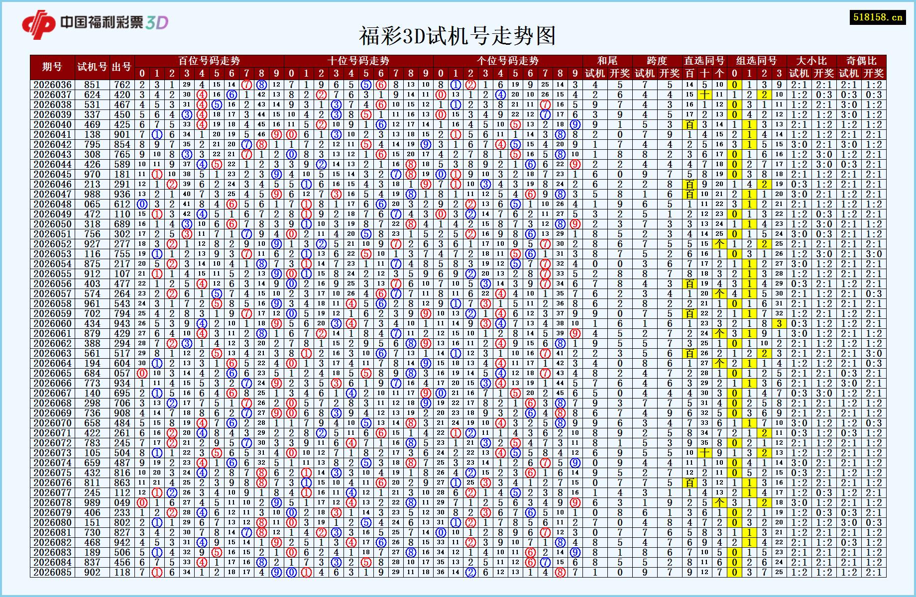 福彩3D试机号走势图