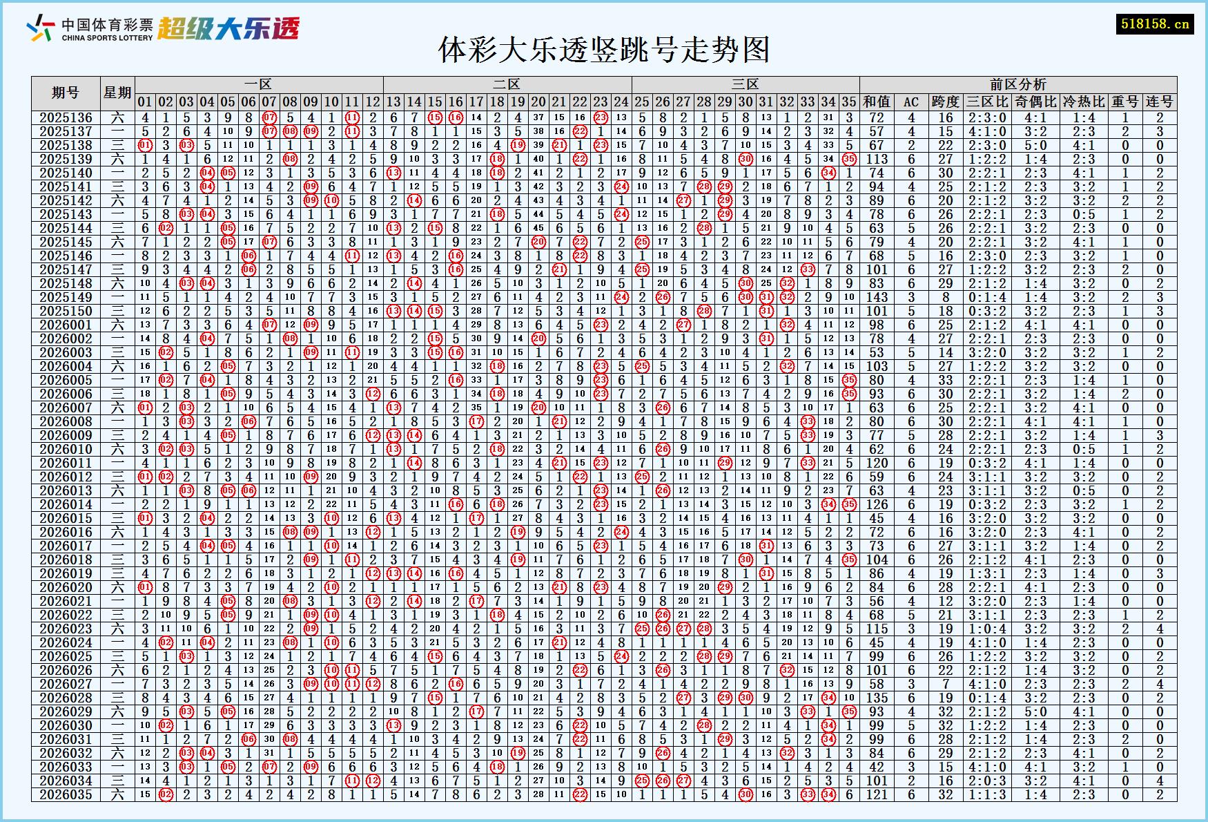 体彩大乐透竖跳号走势图