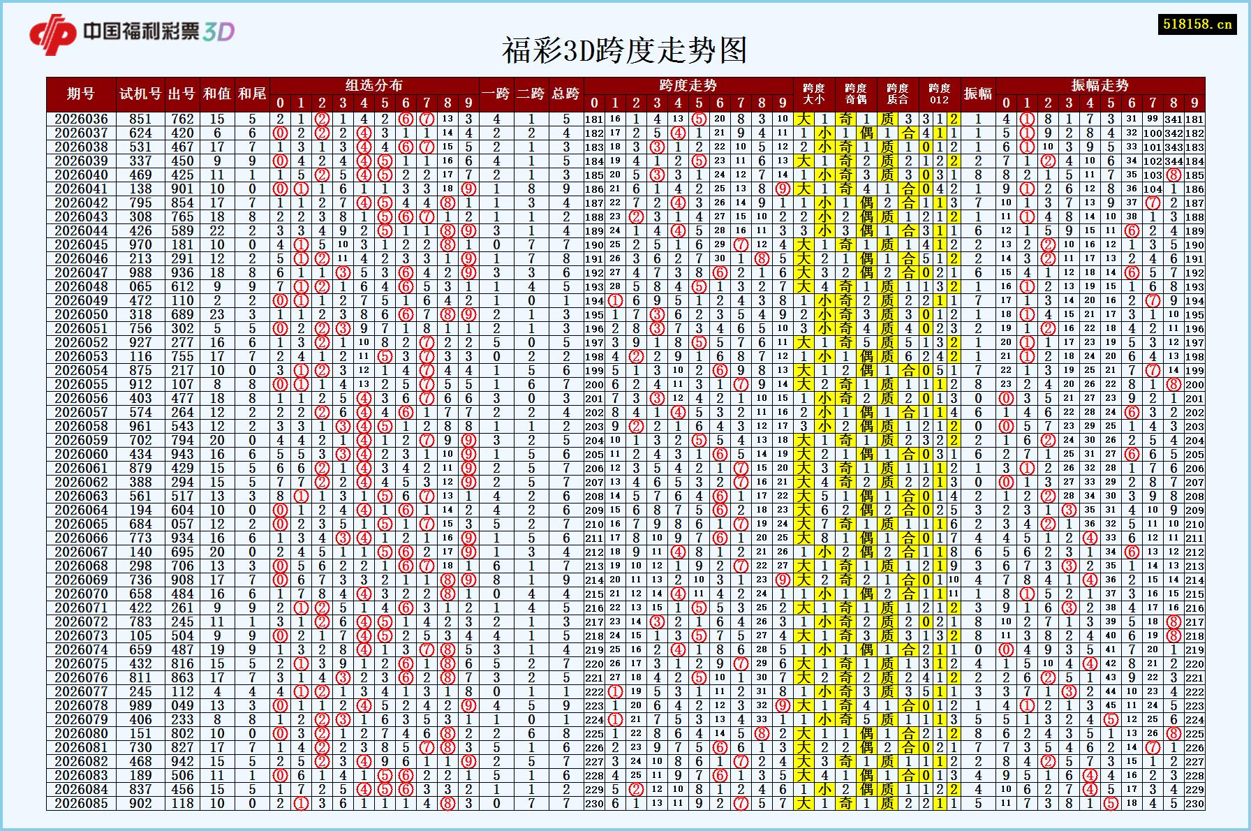 福彩3D跨度走势图
