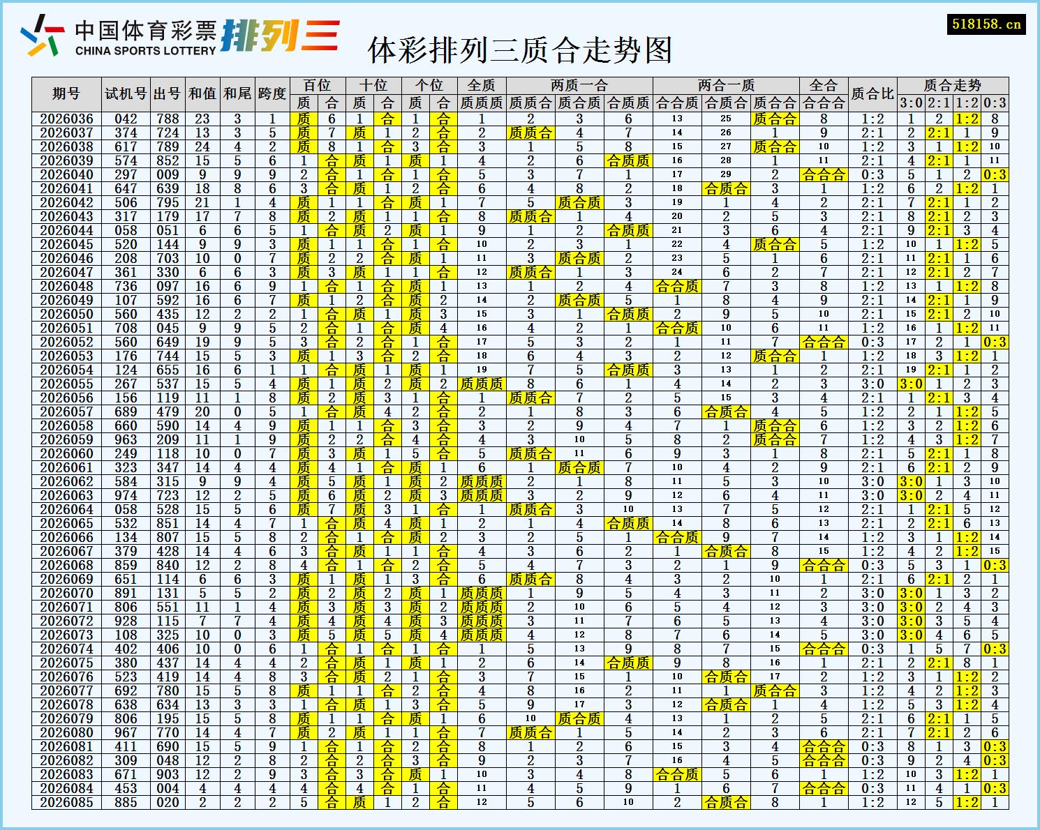 体彩排列三质合走势图