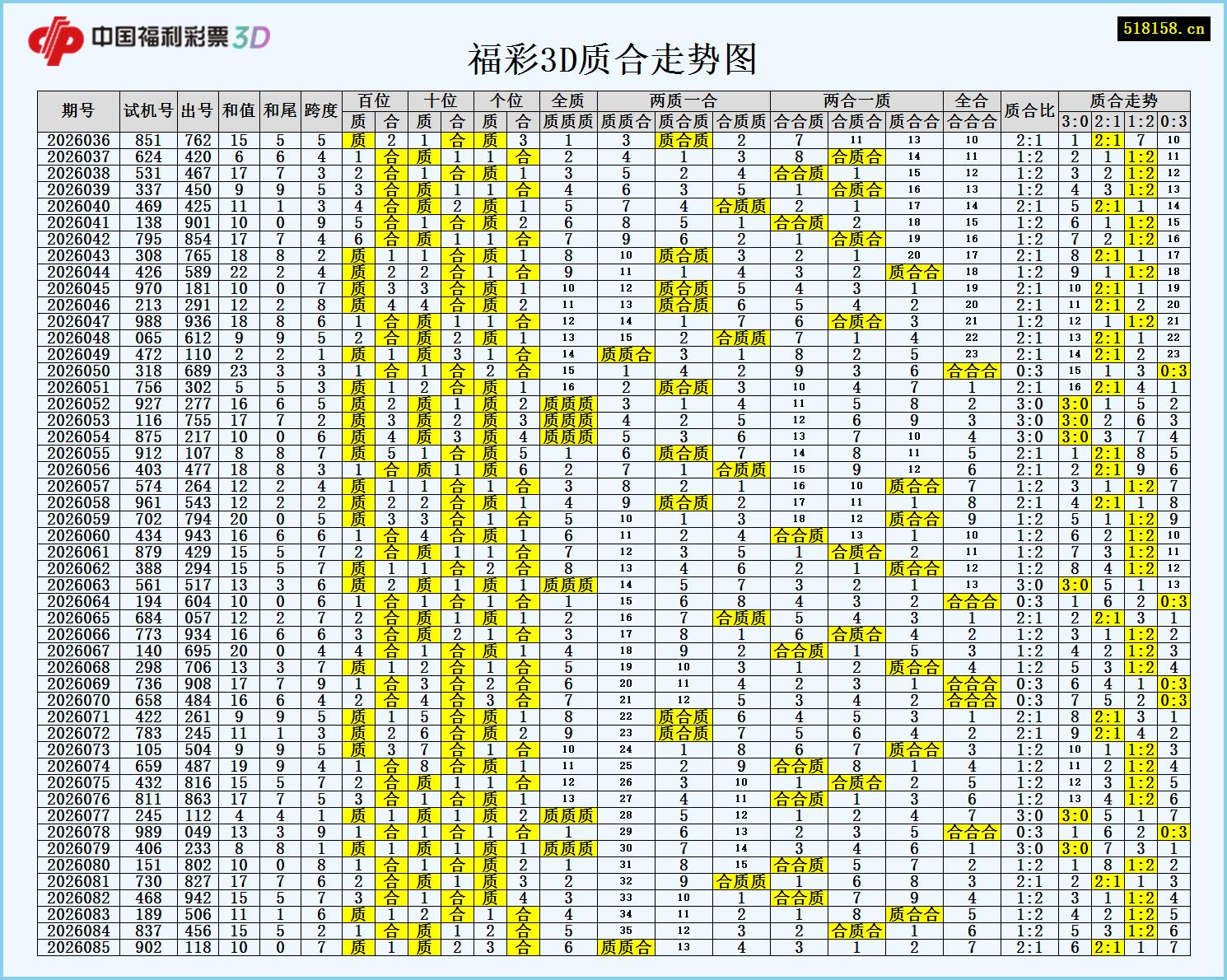 福彩3D质合走势图