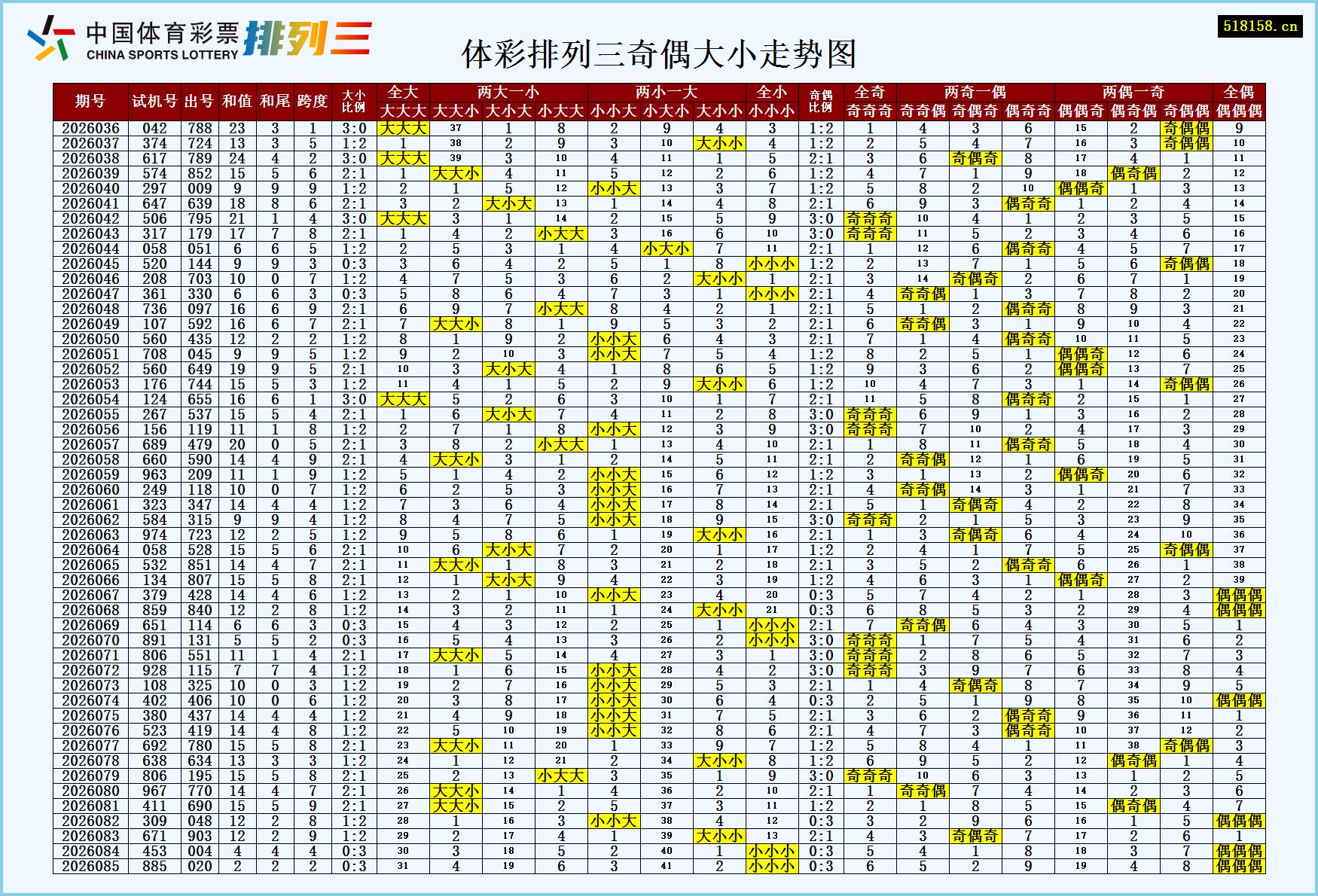 体彩排列三奇偶大小走势图