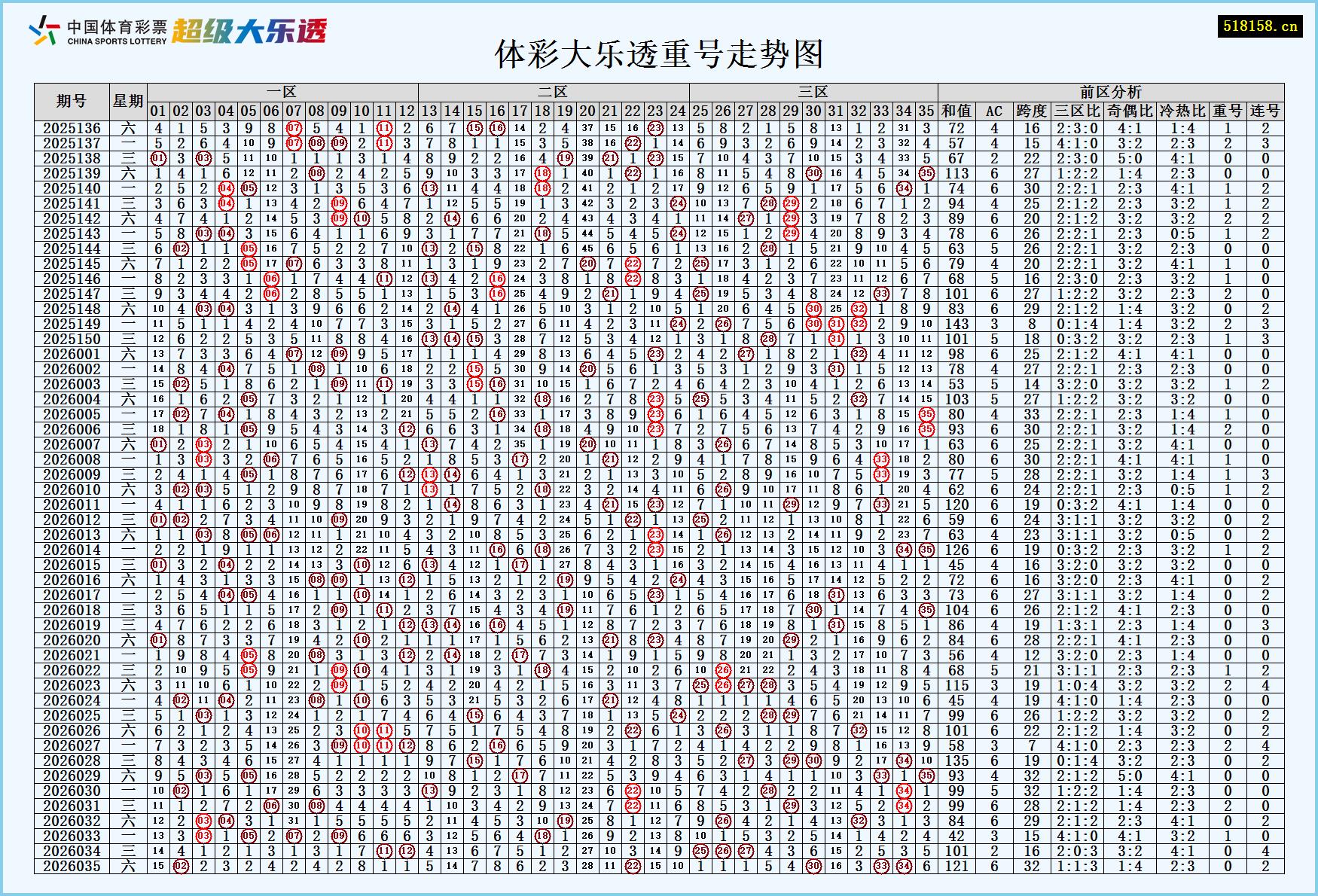 体彩大乐透重号走势图