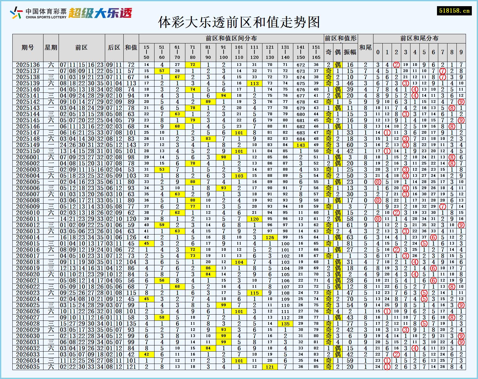 体彩大乐透前区和值走势图