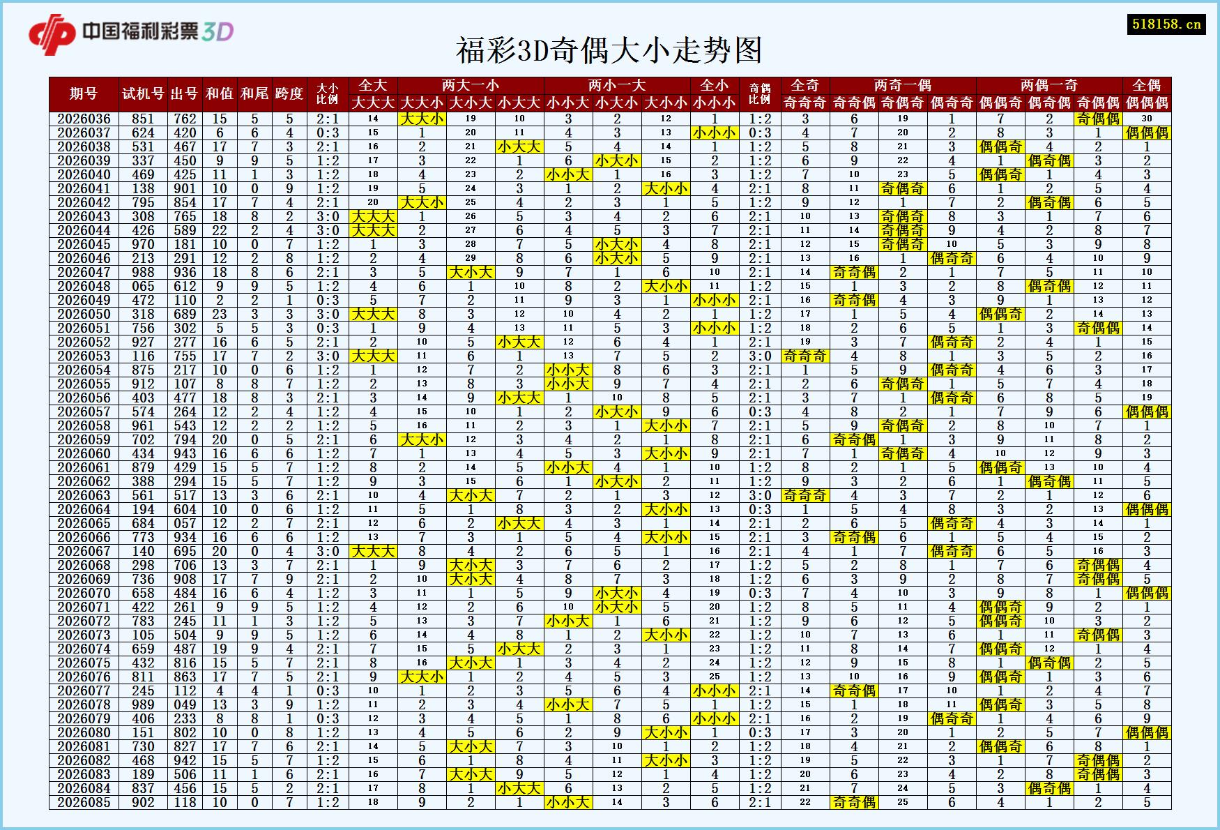福彩3D奇偶大小走势图