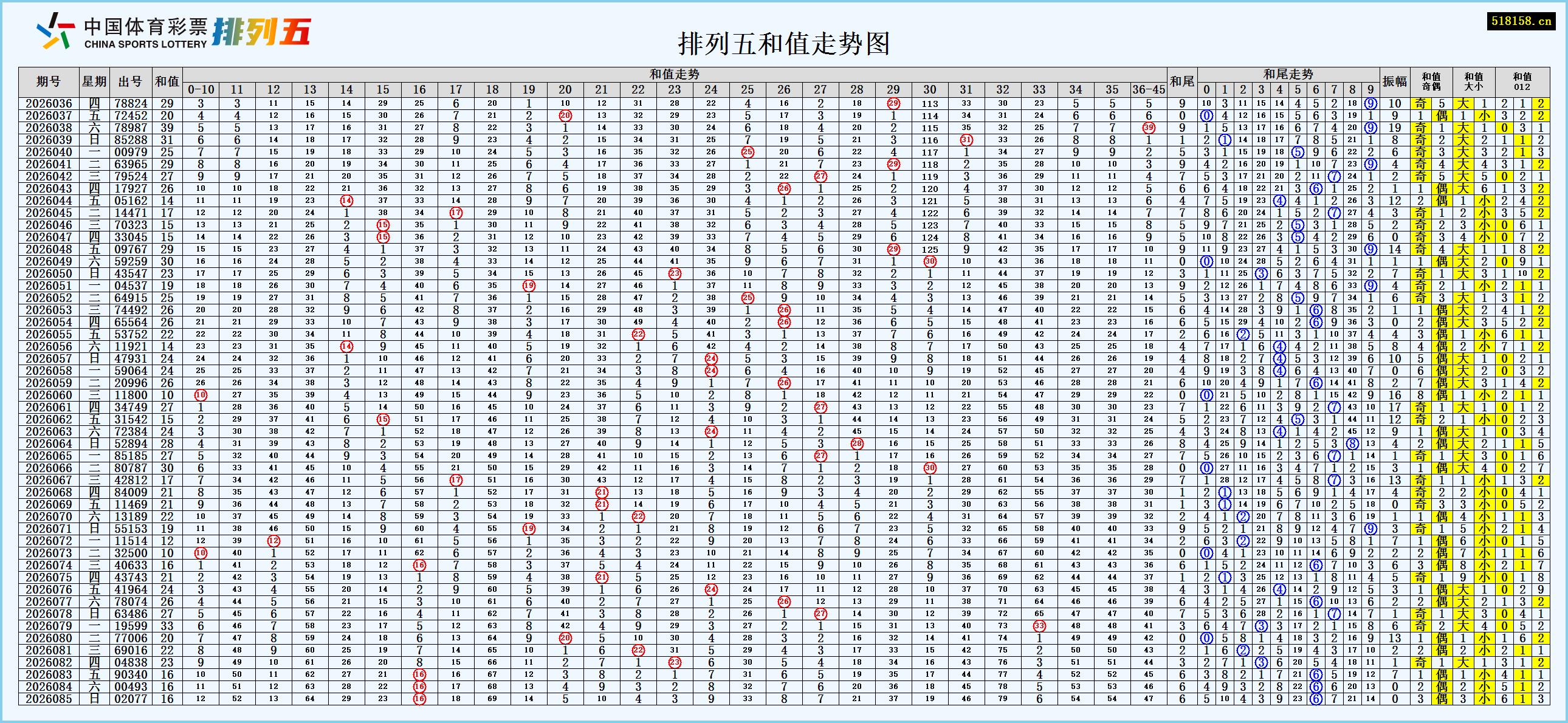 排列五和值走势图