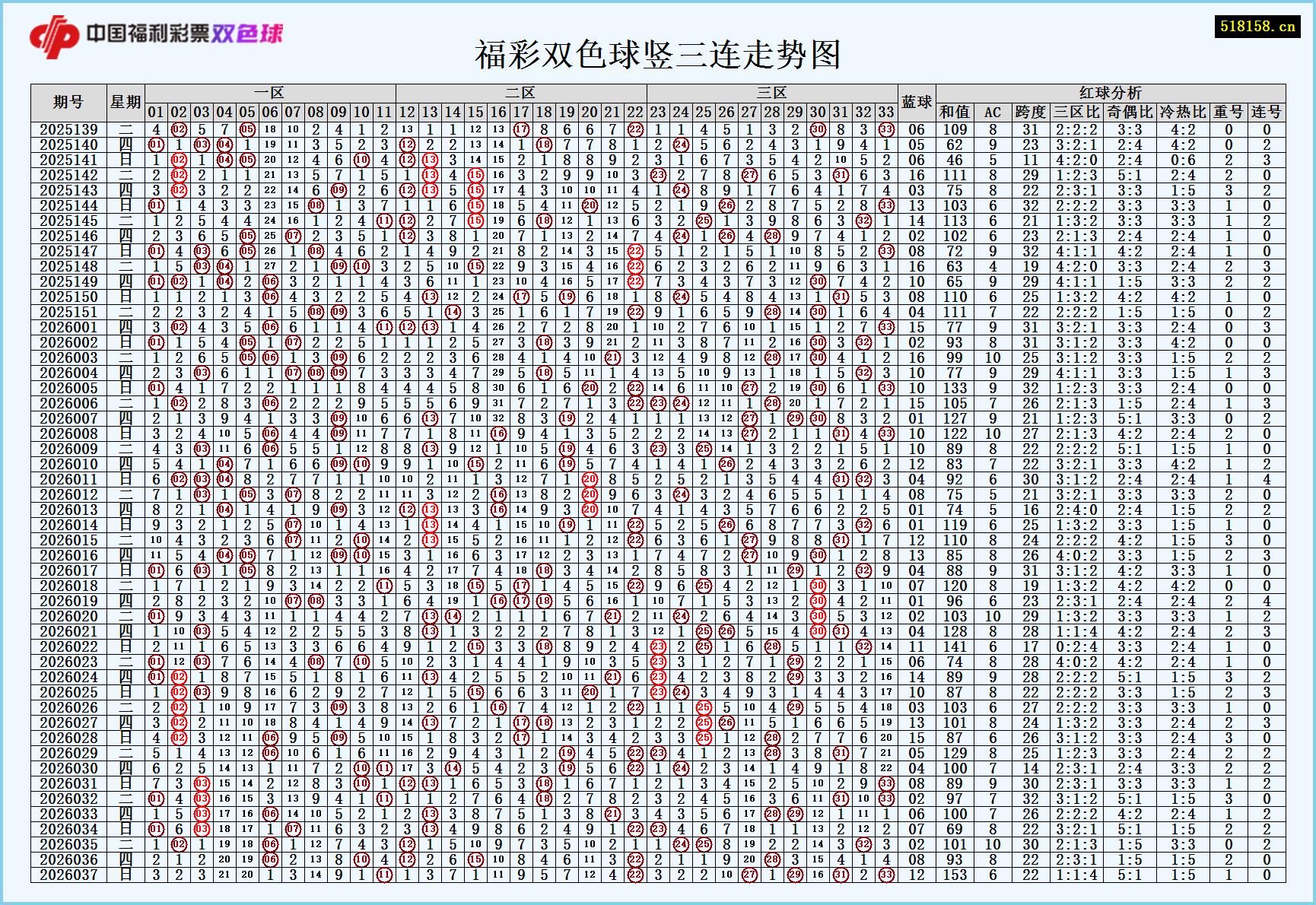 福彩双色球竖三连走势图