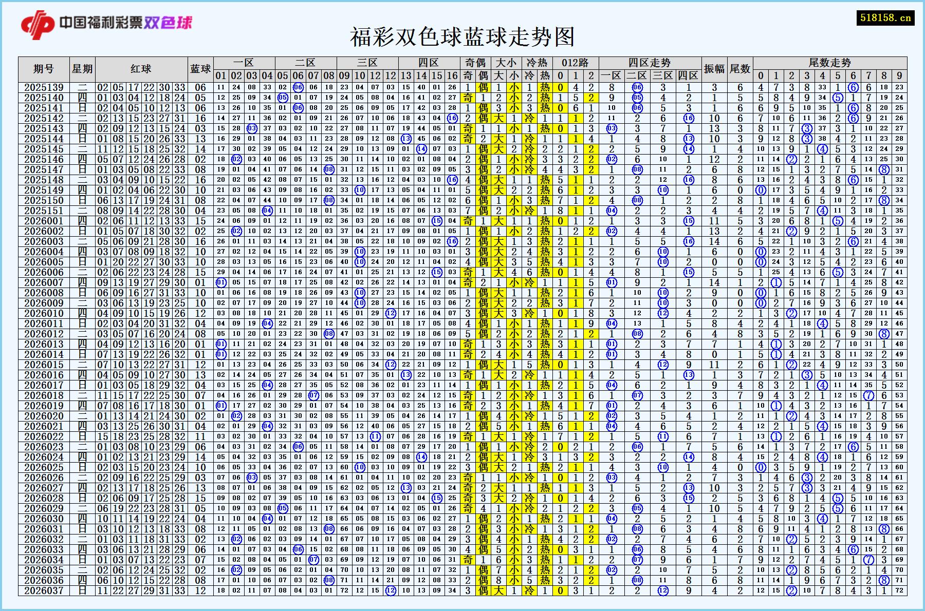福彩双色球蓝球走势图