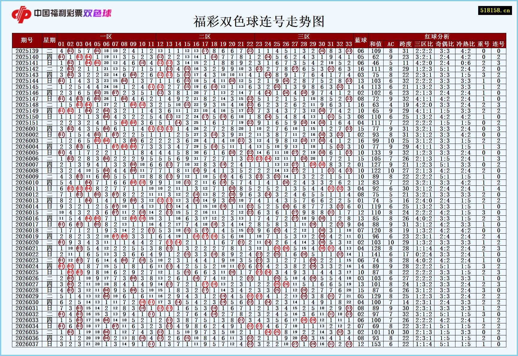 福彩双色球连号走势图