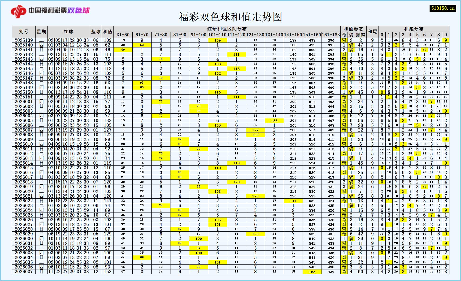 福彩双色球和值走势图
