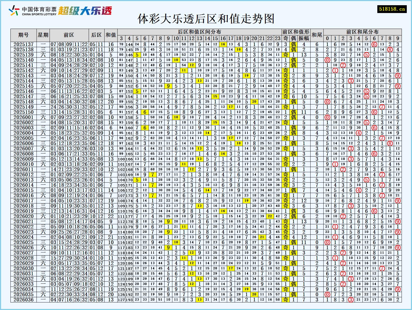 体彩大乐透后区和值走势图