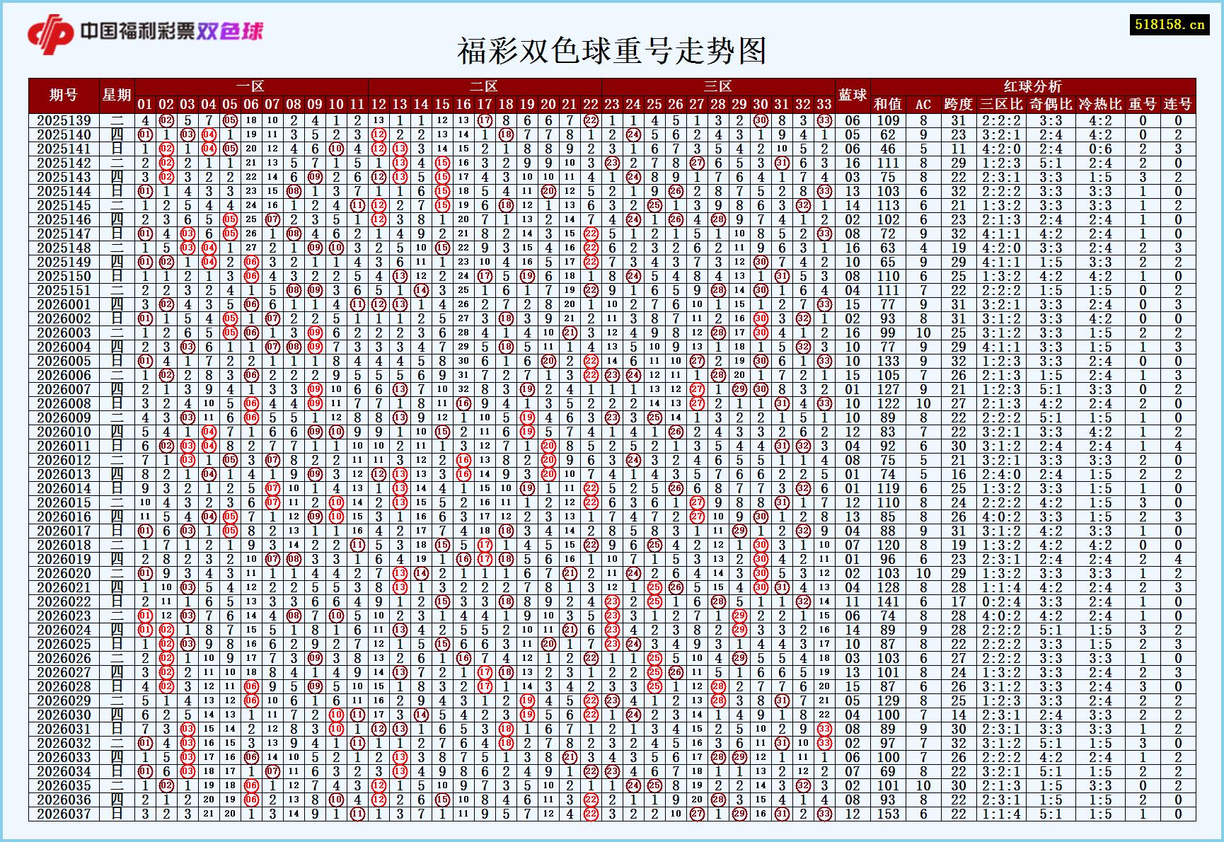 福彩双色球重号走势图