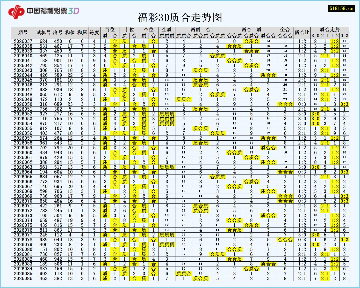 福彩3D质合走势图