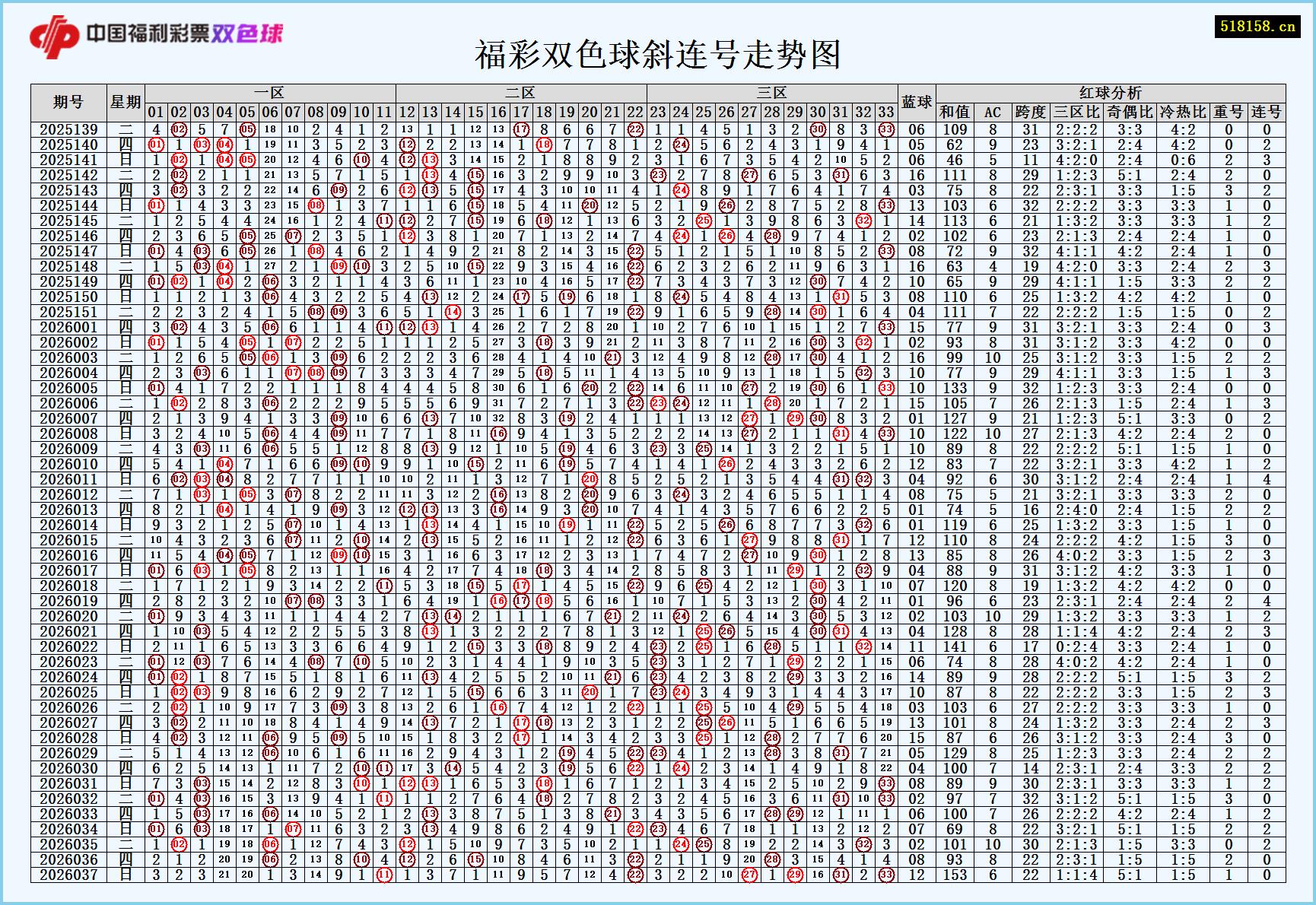福彩双色球斜连号走势图