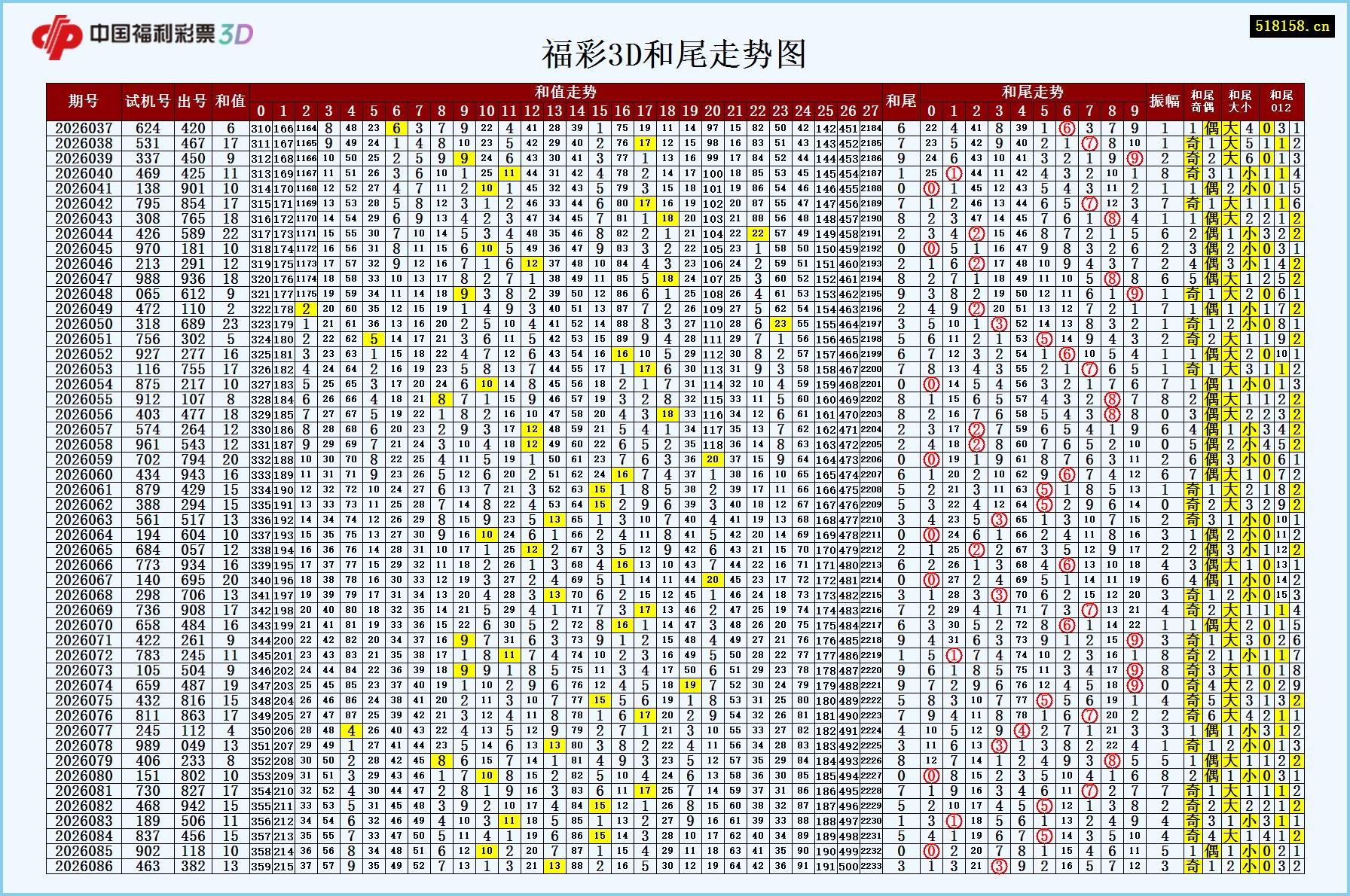 福彩3D和尾走势图