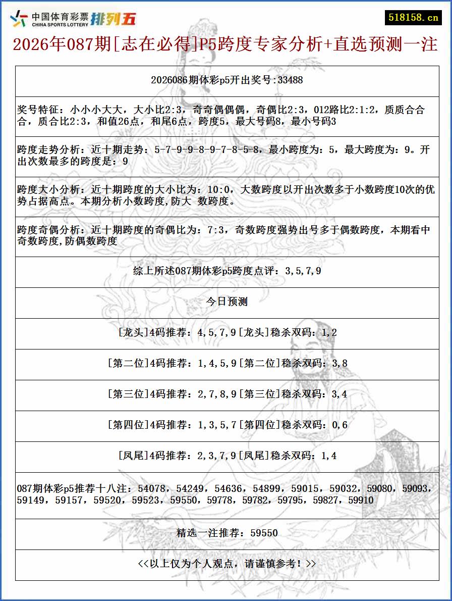 2026年087期[志在必得]P5跨度专家分析+直选预测一注