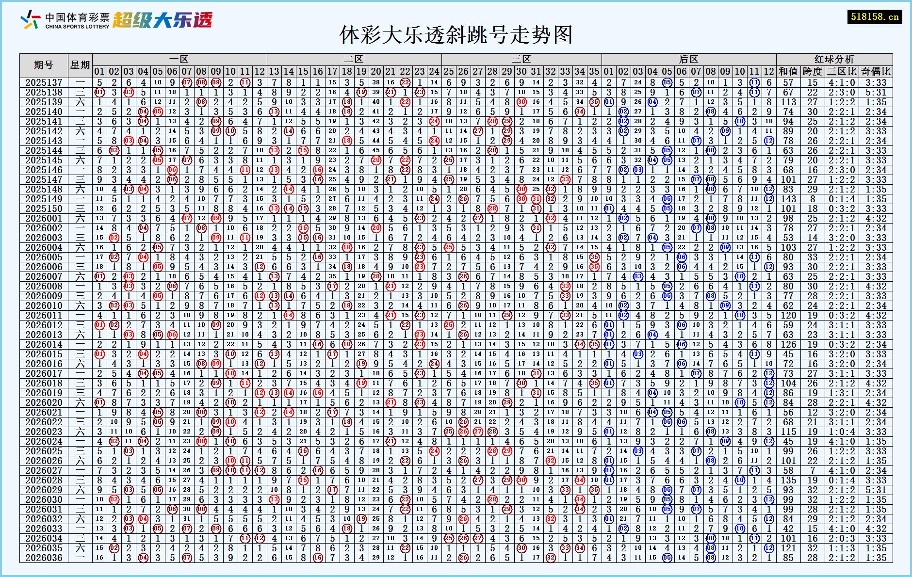 体彩大乐透斜跳号走势图