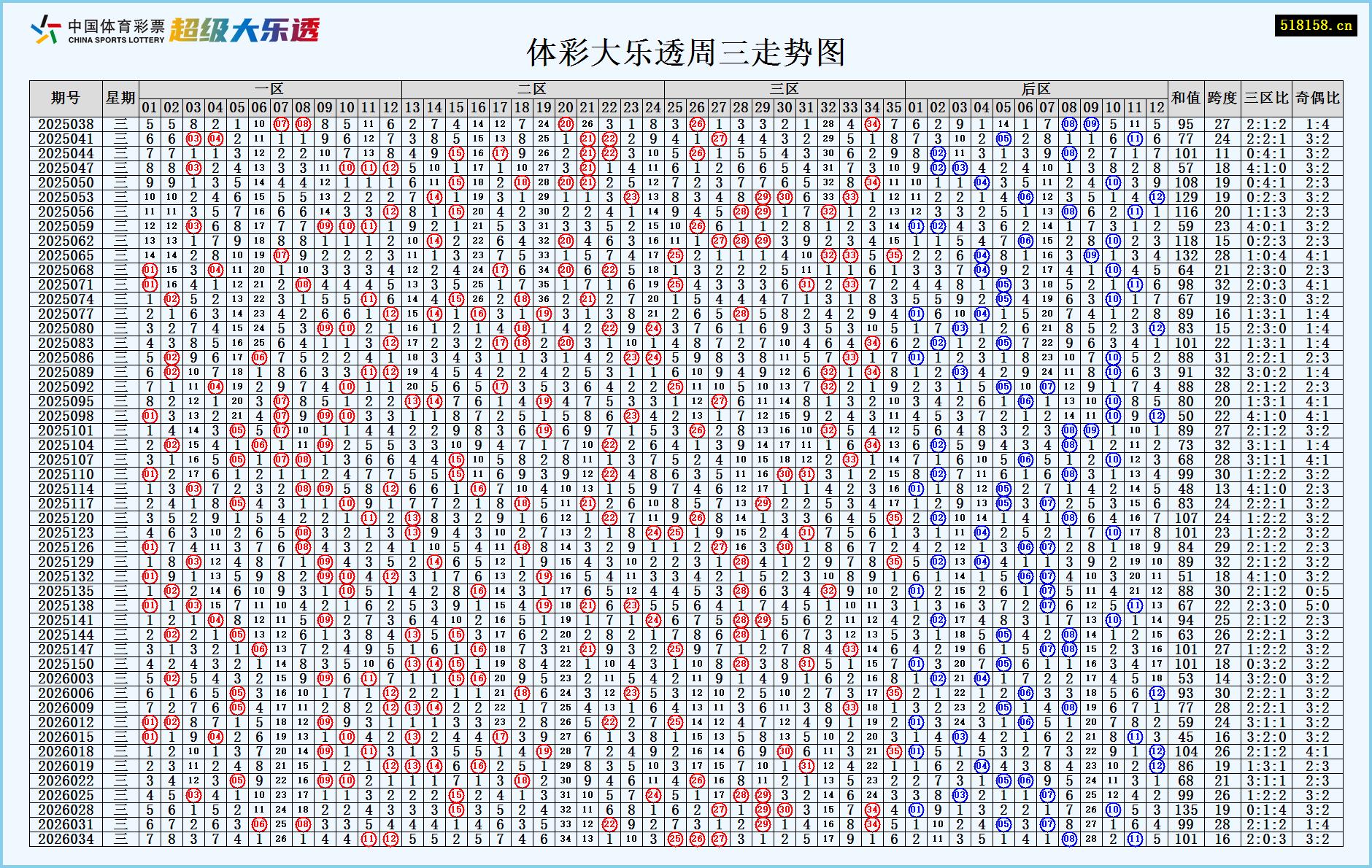 体彩大乐透周三走势图