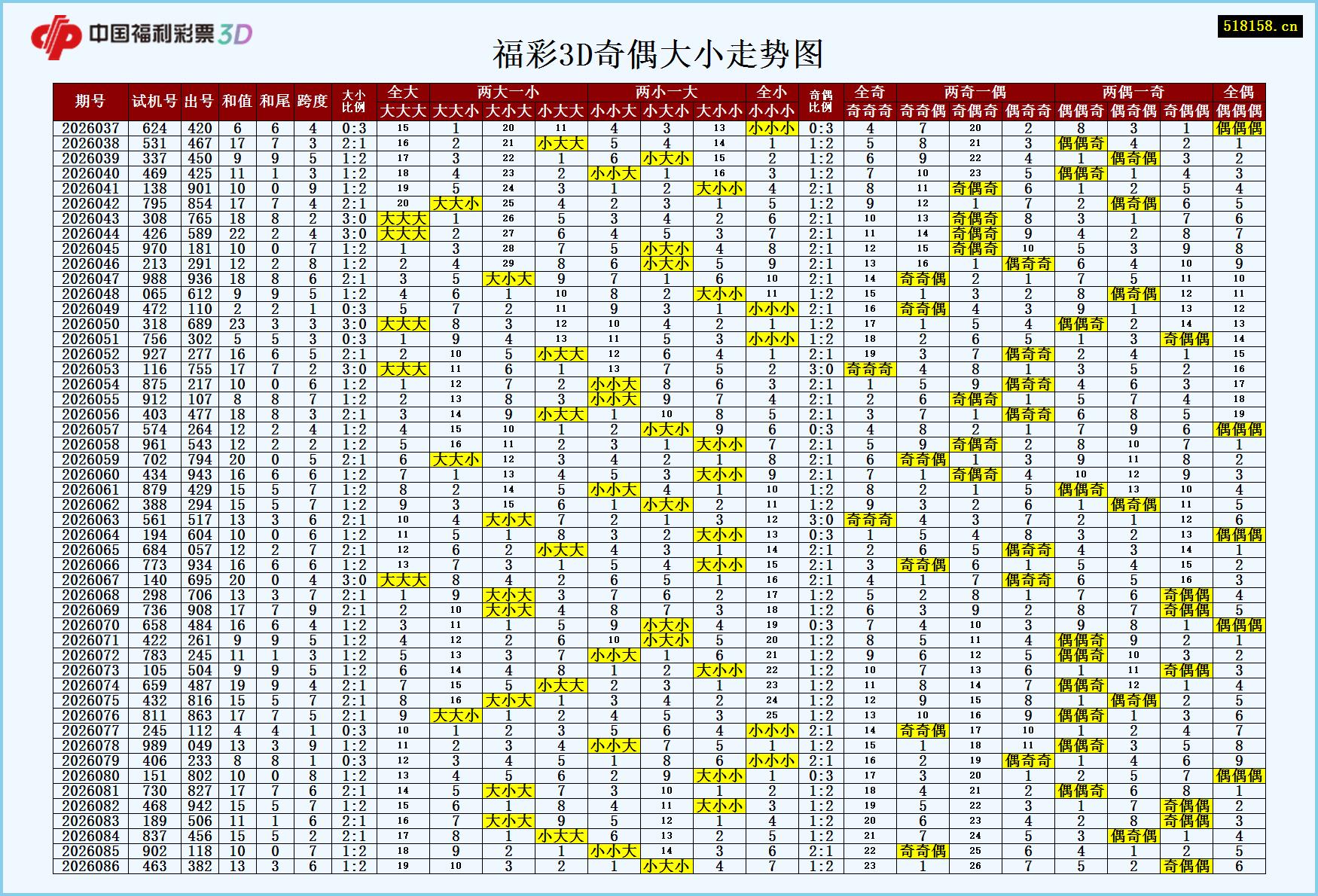 福彩3D奇偶大小走势图