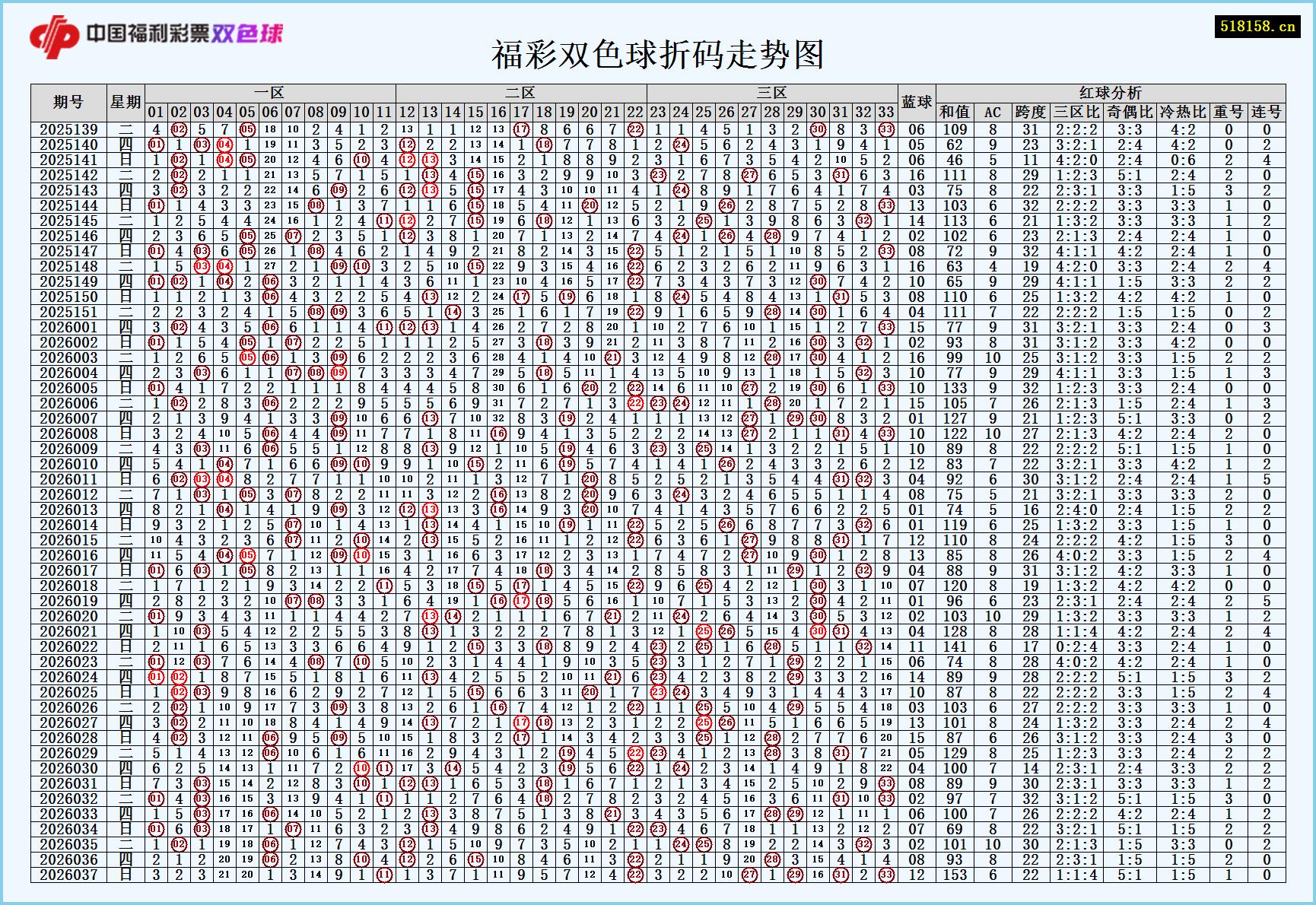 福彩双色球折码走势图