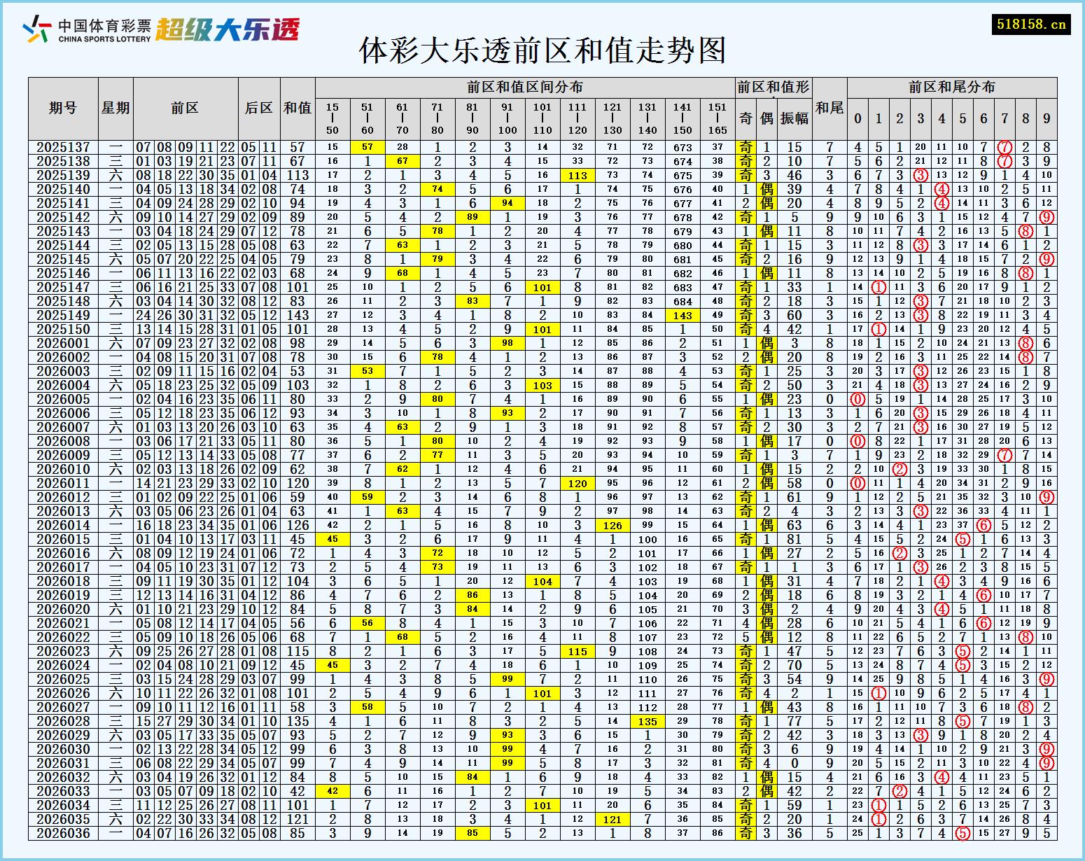 体彩大乐透前区和值走势图