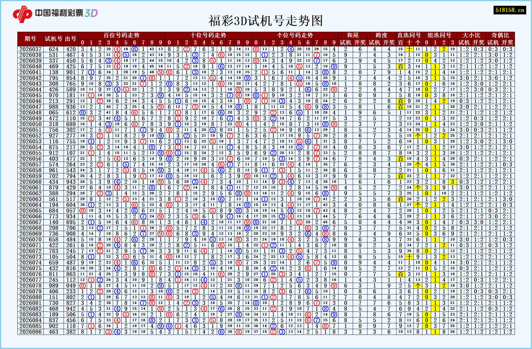 福彩3D试机号走势图