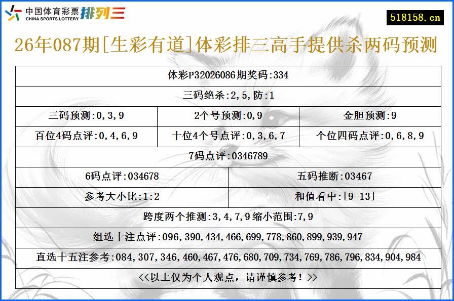 26年087期[生彩有道]体彩排三高手提供杀两码预测