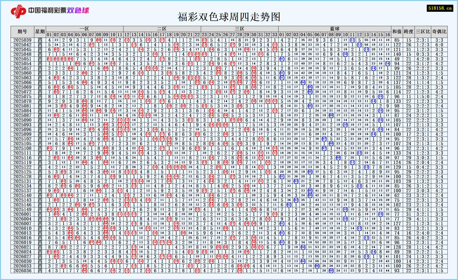 福彩双色球周四走势图