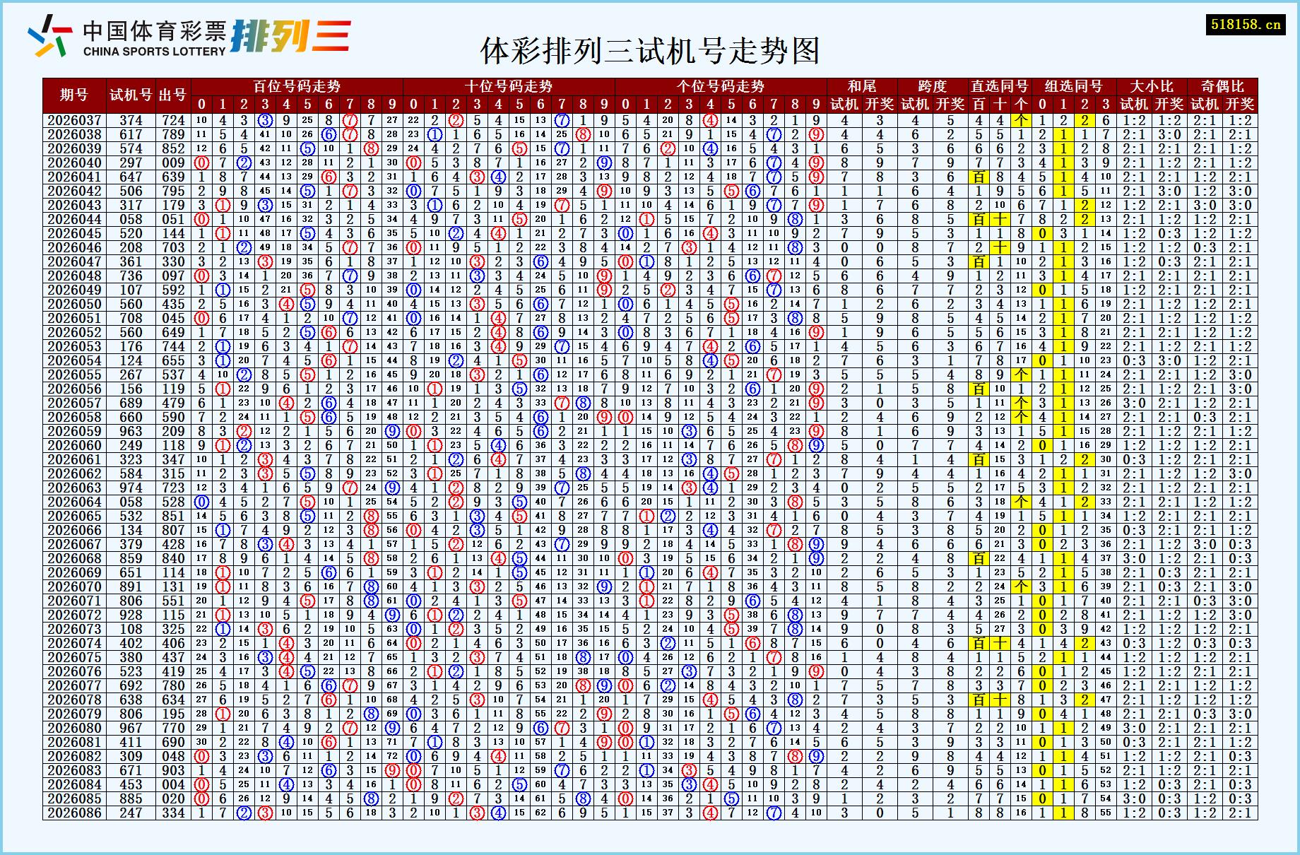 体彩排列三试机号走势图