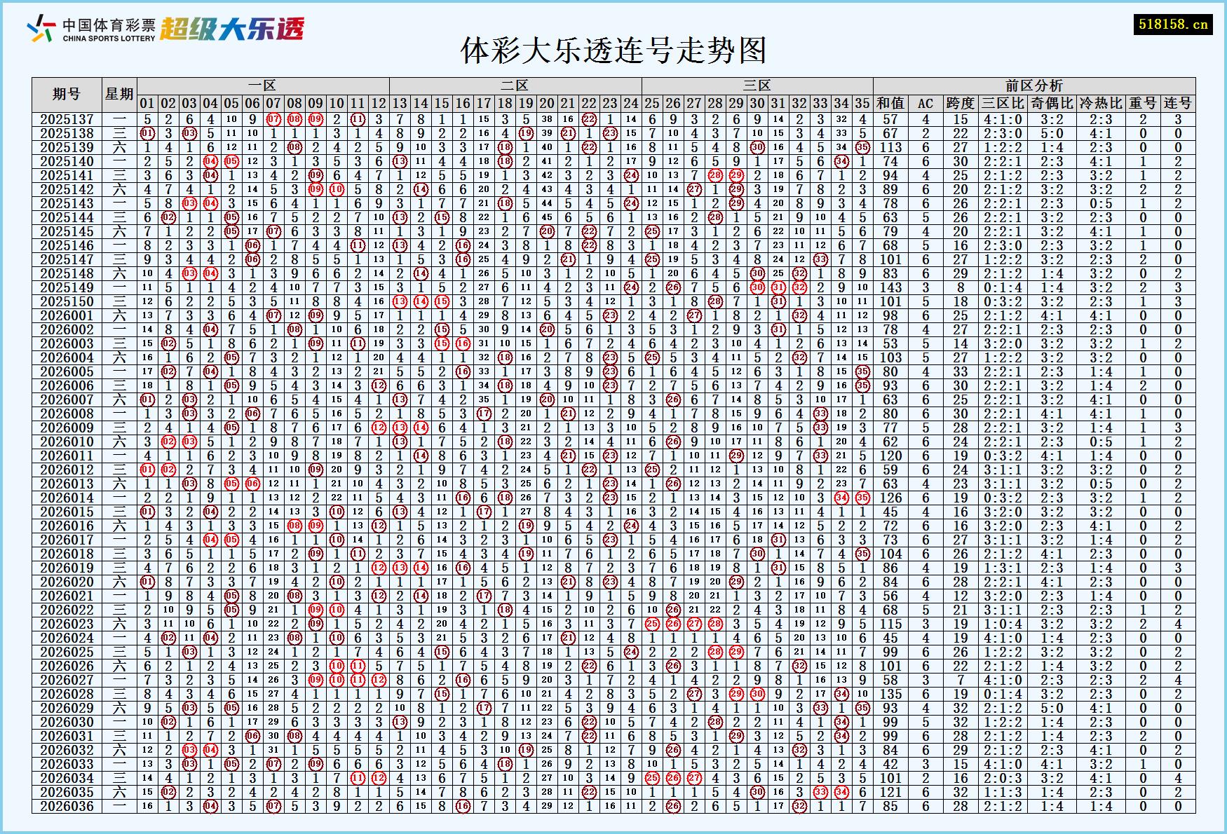 体彩大乐透连号走势图