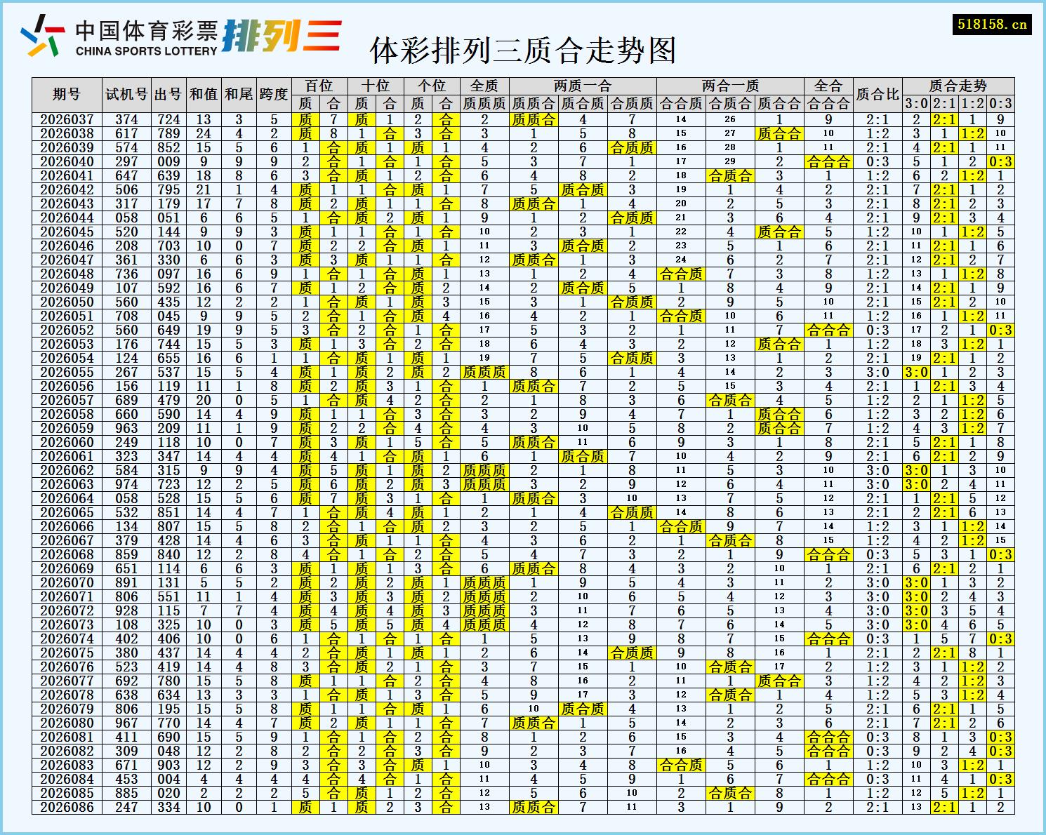 体彩排列三质合走势图