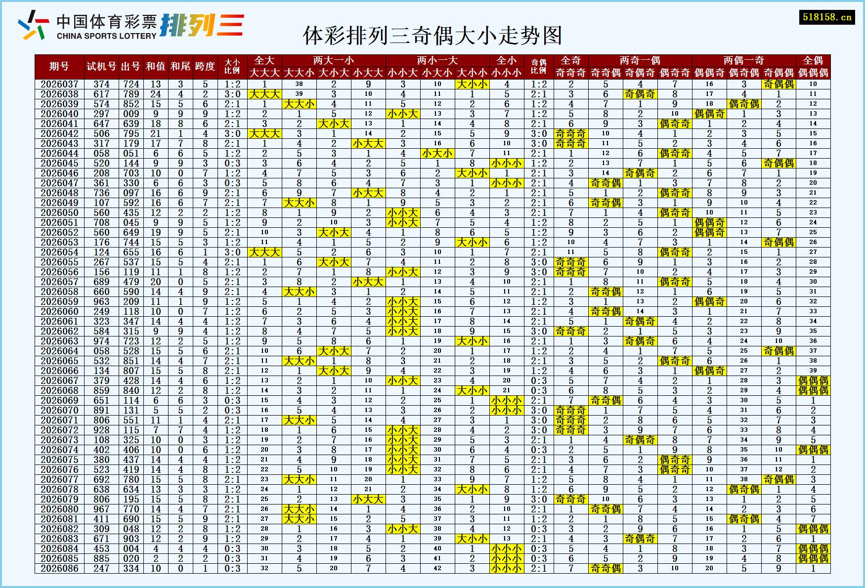 体彩排列三奇偶大小走势图