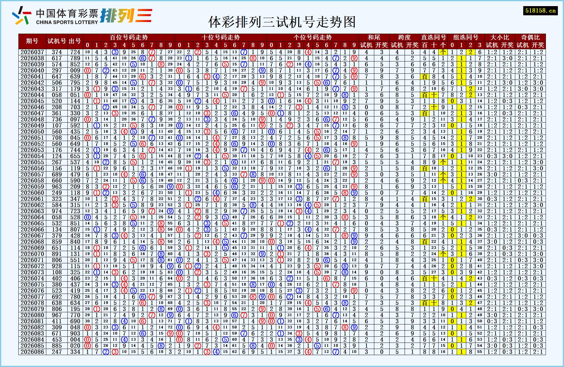 体彩排列三试机号走势图