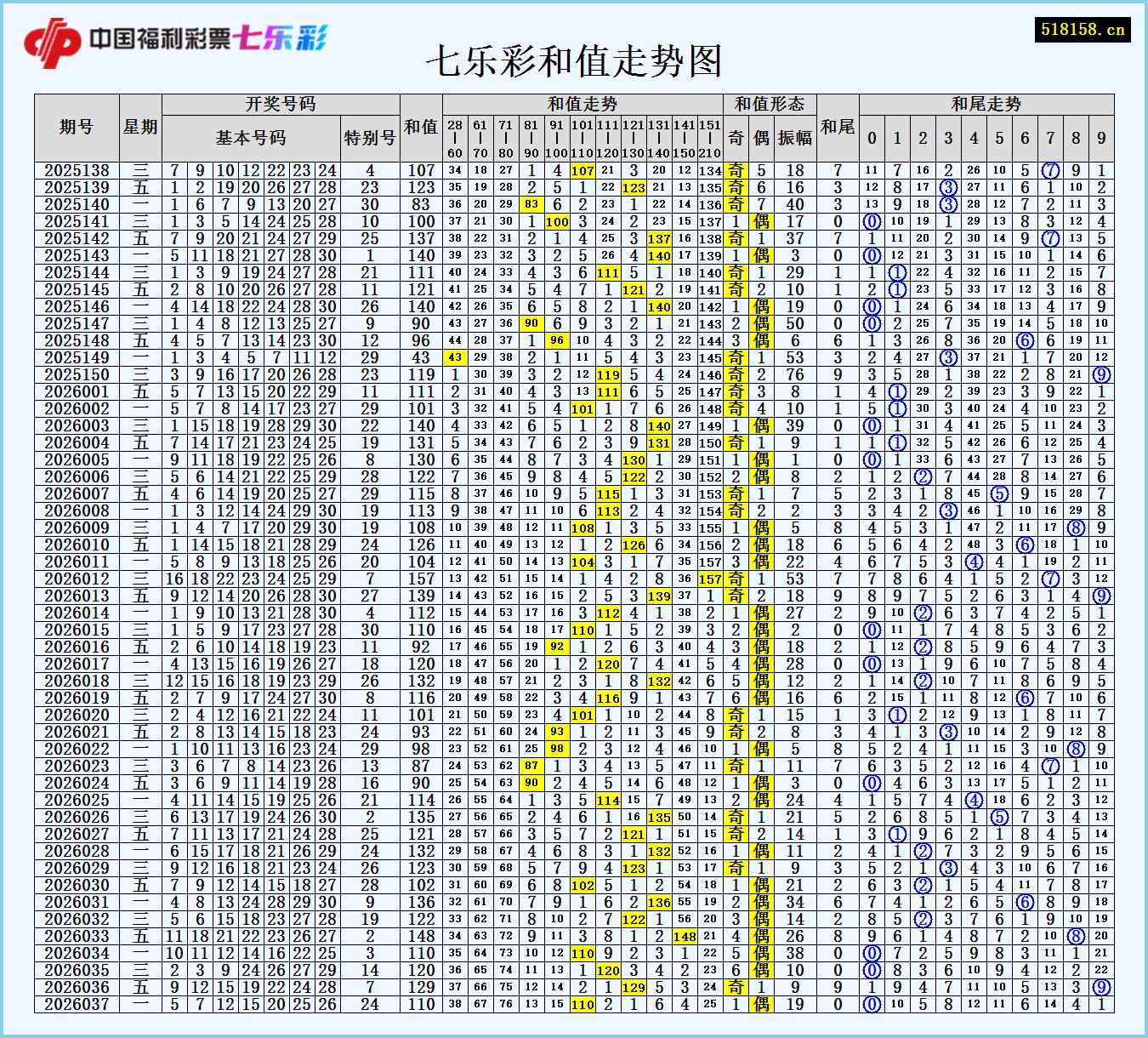 七乐彩和值走势图