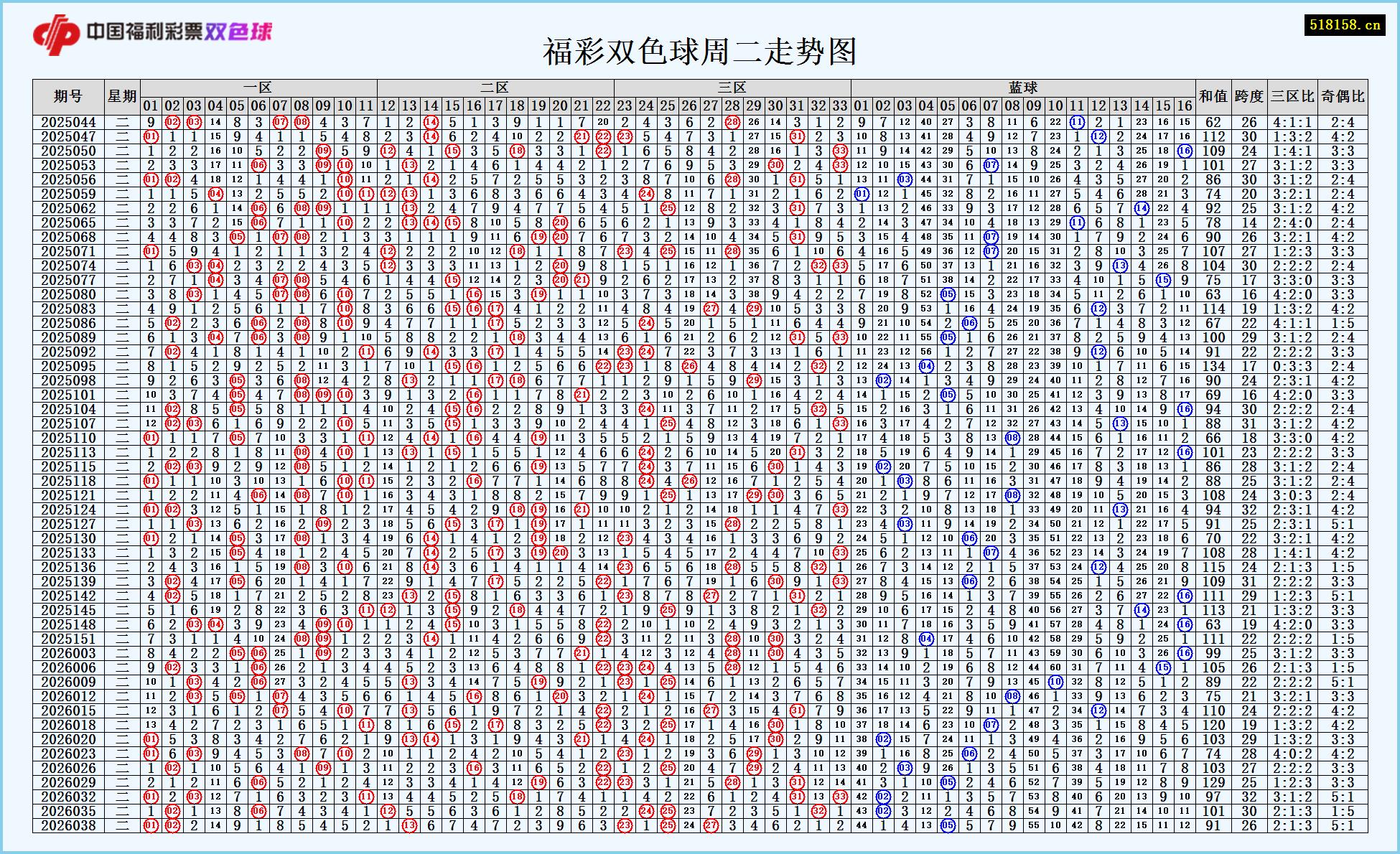 福彩双色球周二走势图