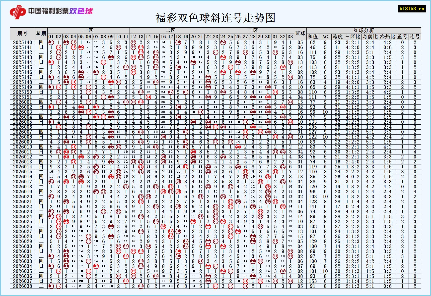福彩双色球斜连号走势图