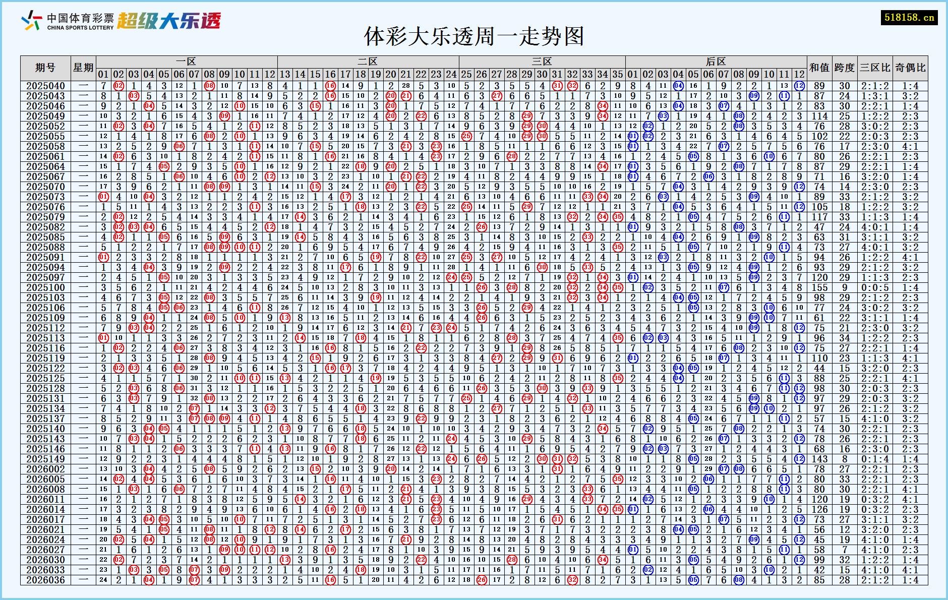 体彩大乐透周一走势图