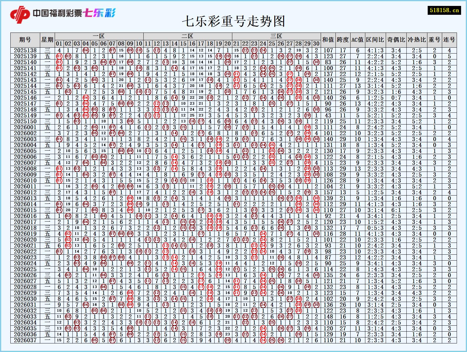 七乐彩重号走势图