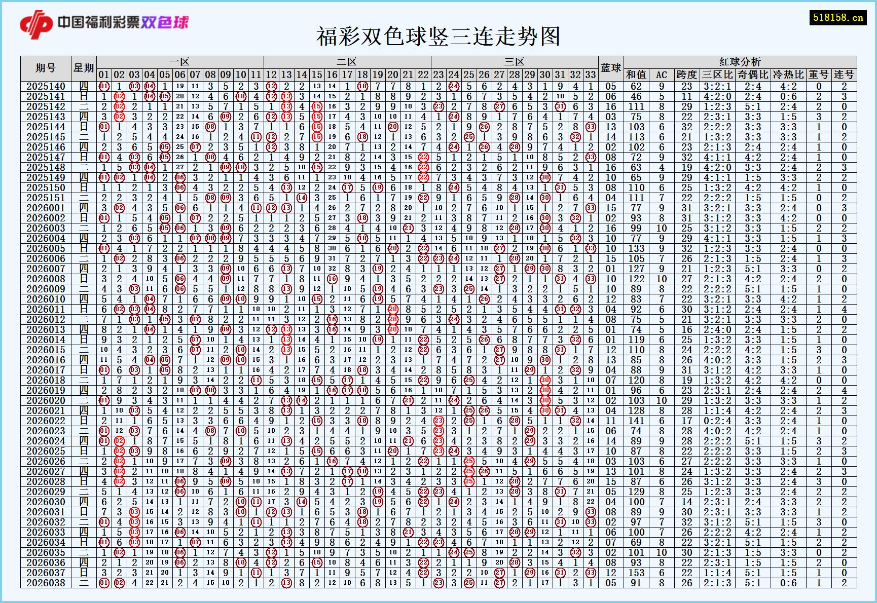 福彩双色球竖三连走势图