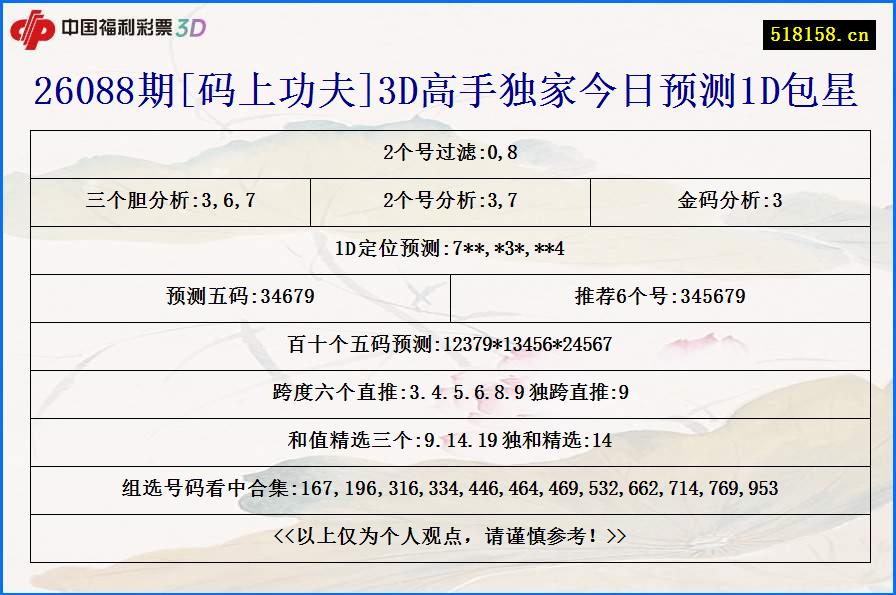 26088期[码上功夫]3D高手独家今日预测1D包星